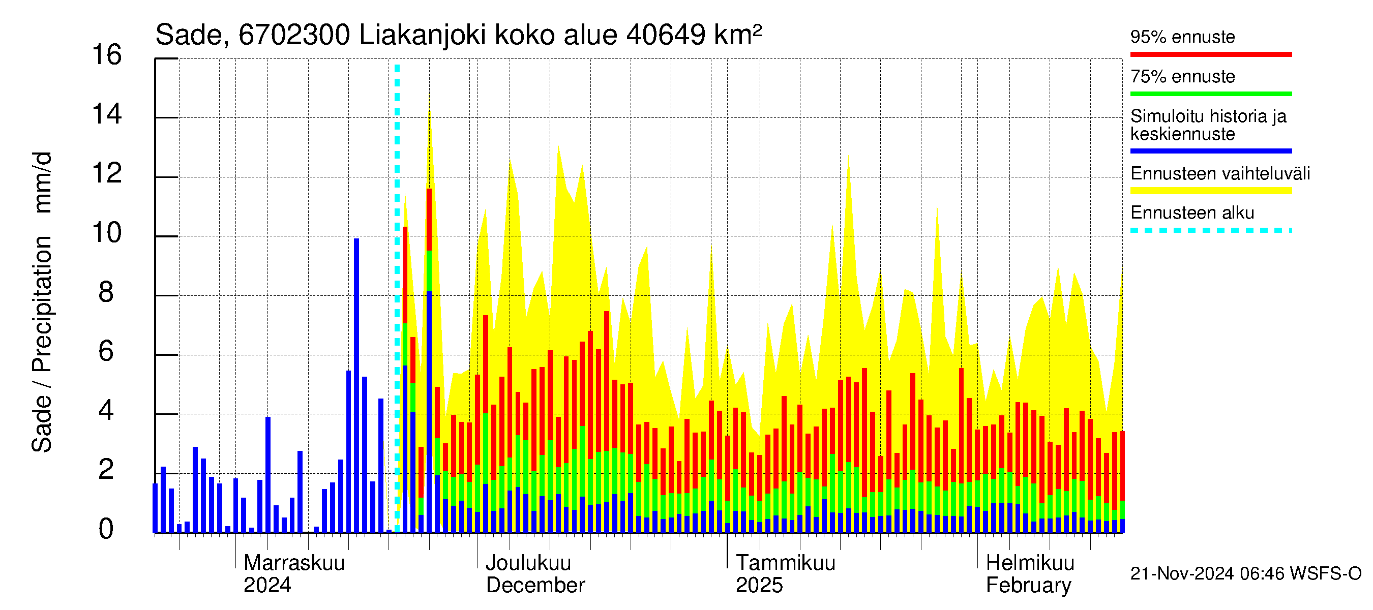 Tornionjoen vesistöalue - Liakanjoki: Sade