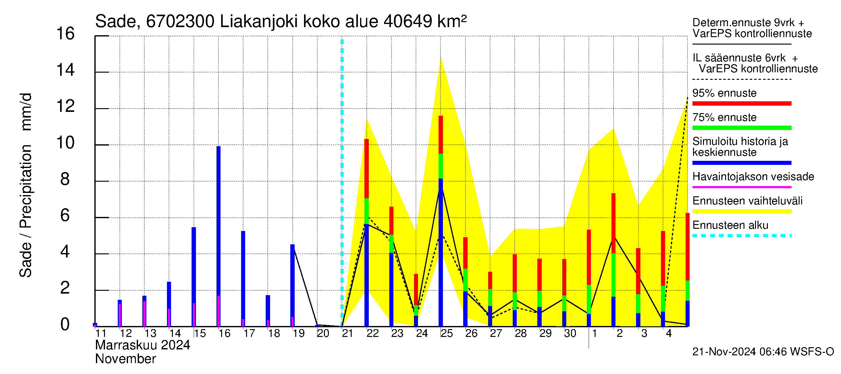 Tornionjoen vesistöalue - Liakanjoki: Sade