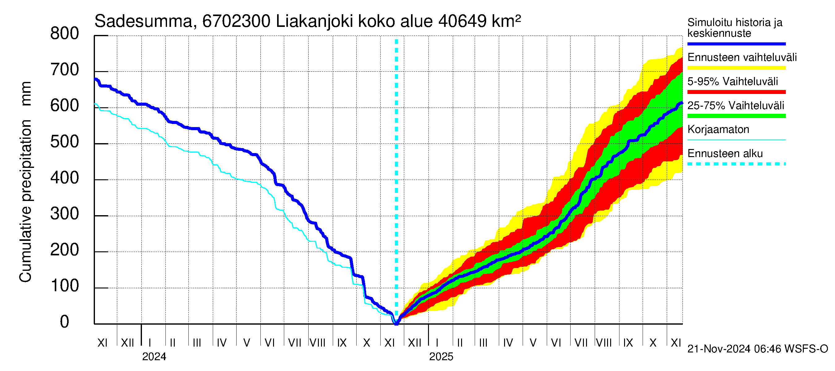 Tornionjoen vesistöalue - Liakanjoki: Sade - summa