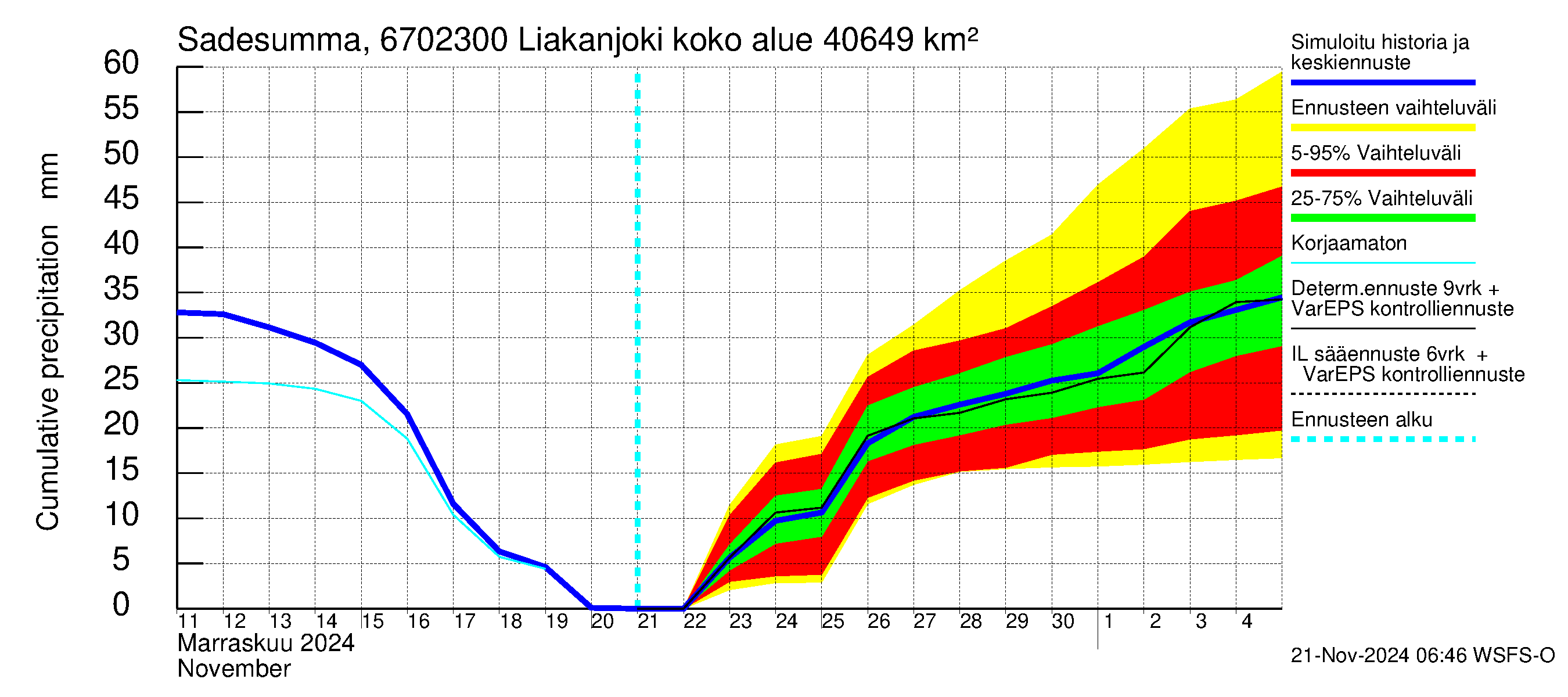 Tornionjoen vesistöalue - Liakanjoki: Sade - summa