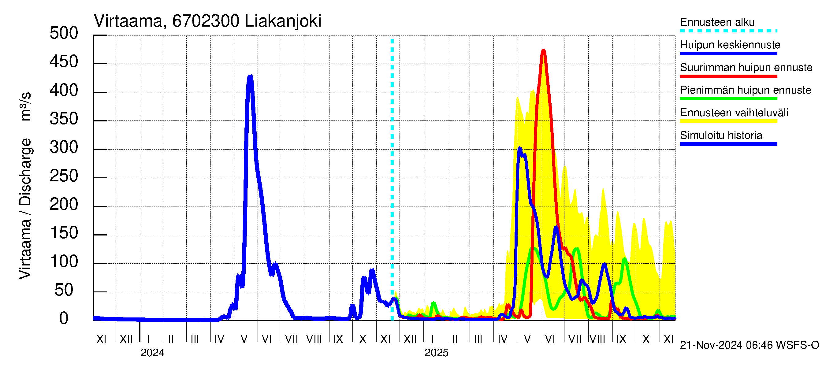 Tornionjoen vesistöalue - Liakanjoki: Virtaama / juoksutus - huippujen keski- ja ääriennusteet