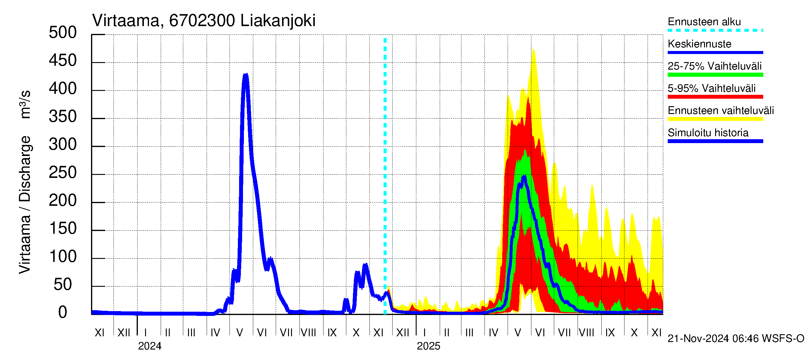 Tornionjoen vesistöalue - Liakanjoki: Virtaama / juoksutus - jakaumaennuste