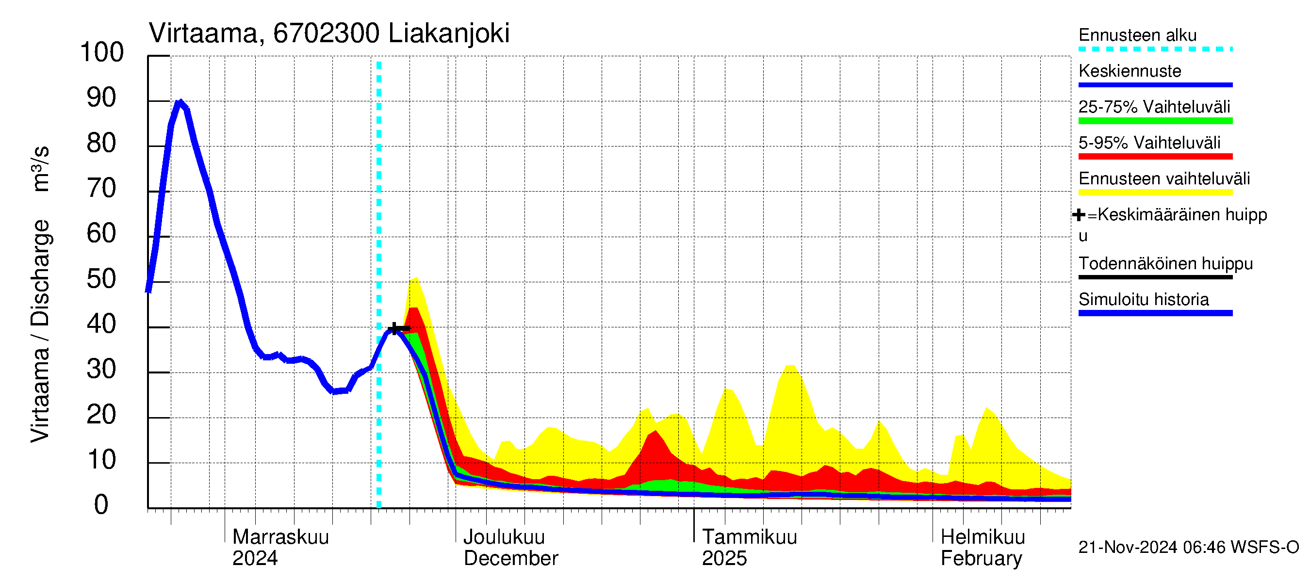 Tornionjoen vesistöalue - Liakanjoki: Virtaama / juoksutus - jakaumaennuste