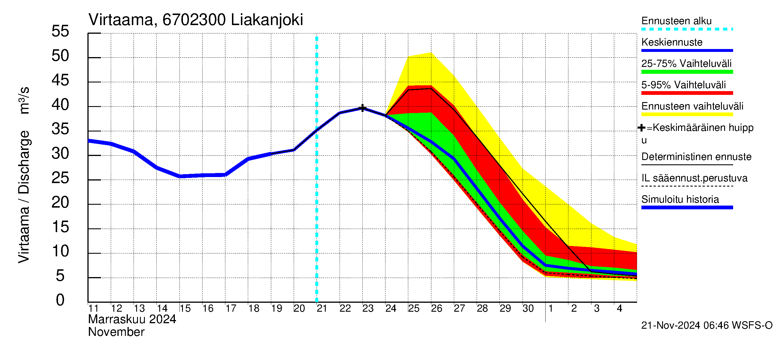 Tornionjoen vesistöalue - Liakanjoki: Virtaama / juoksutus - jakaumaennuste