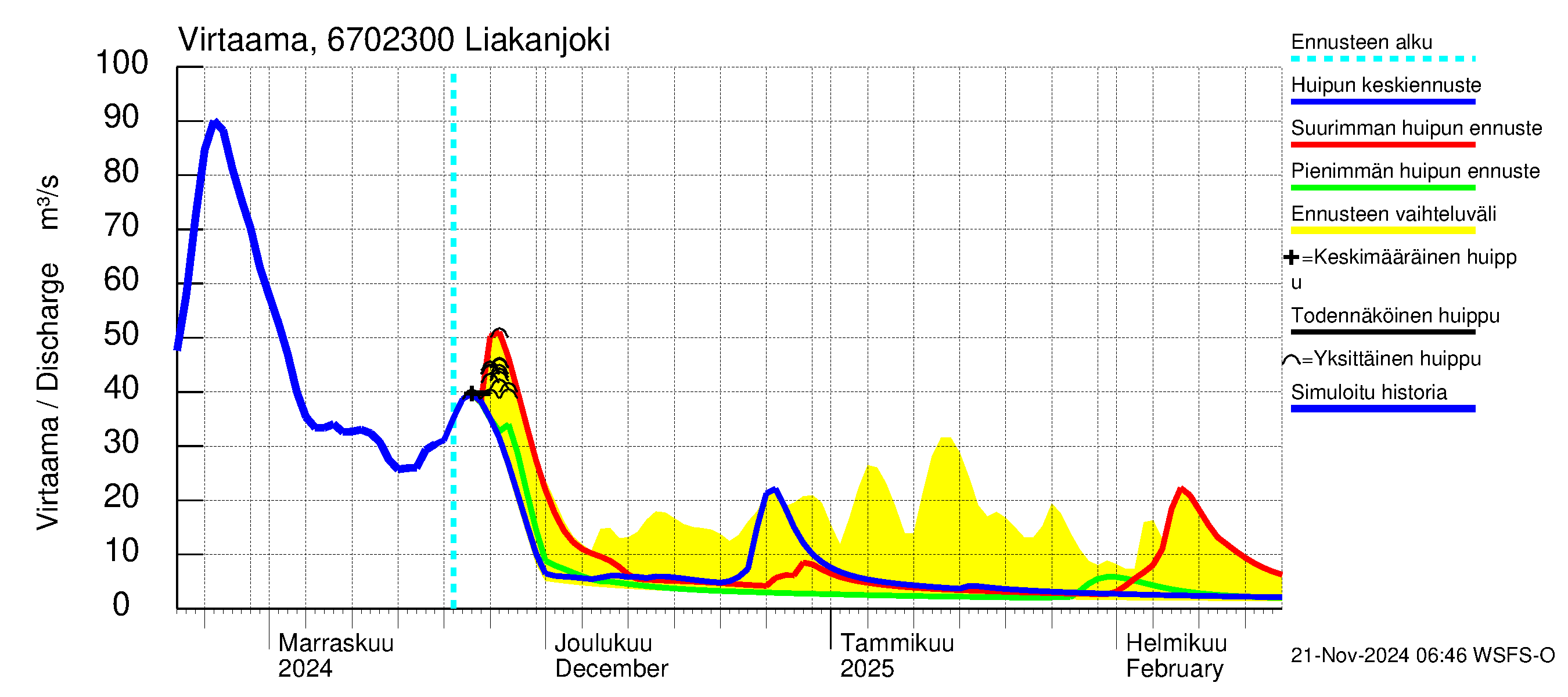 Tornionjoen vesistöalue - Liakanjoki: Virtaama / juoksutus - huippujen keski- ja ääriennusteet