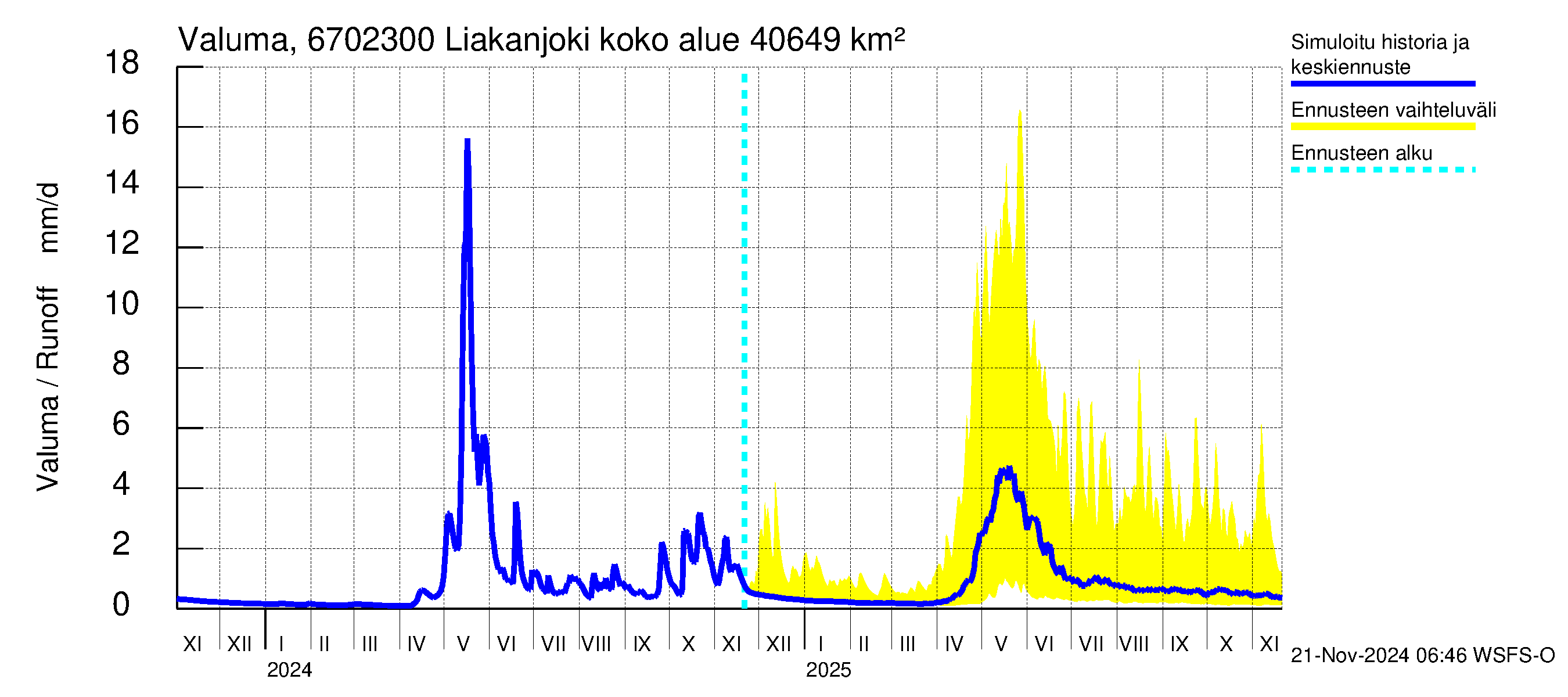 Tornionjoen vesistöalue - Liakanjoki: Valuma