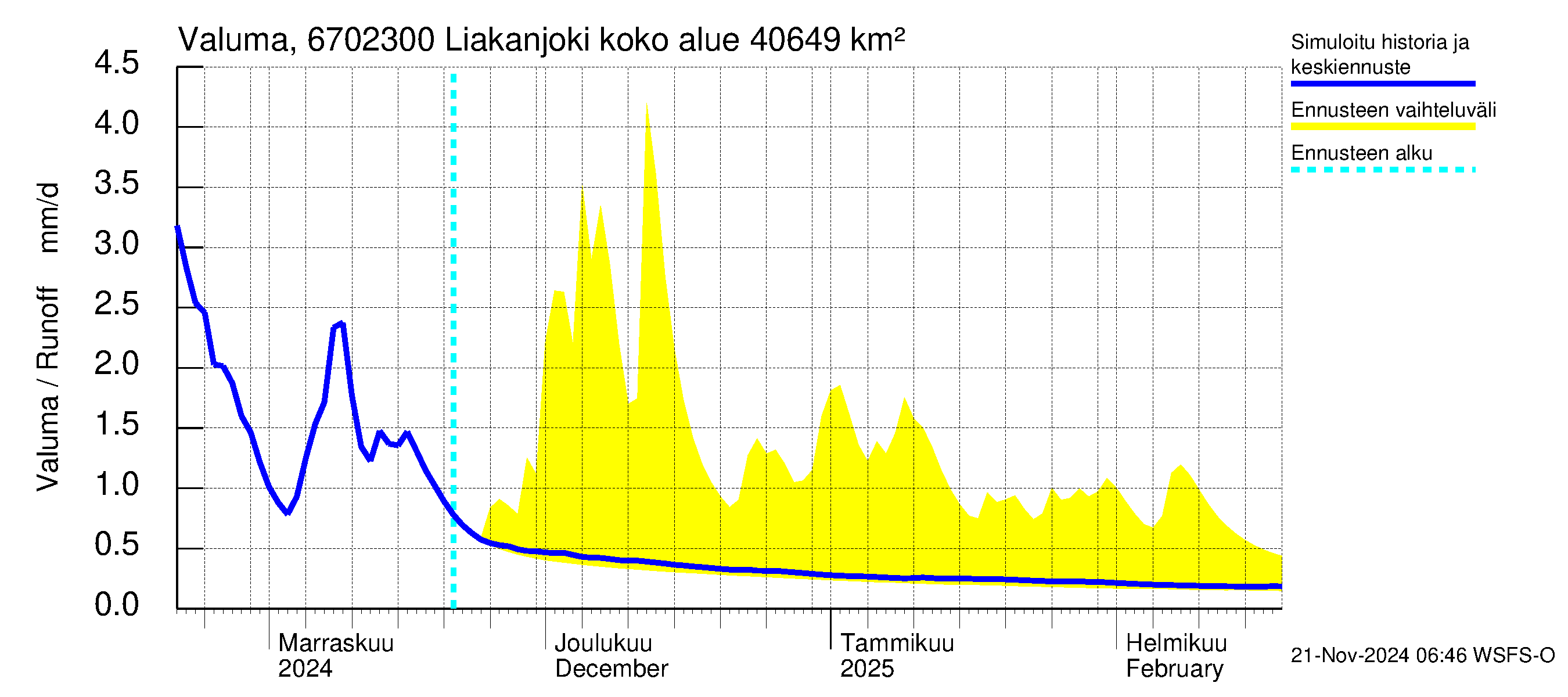 Tornionjoen vesistöalue - Liakanjoki: Valuma