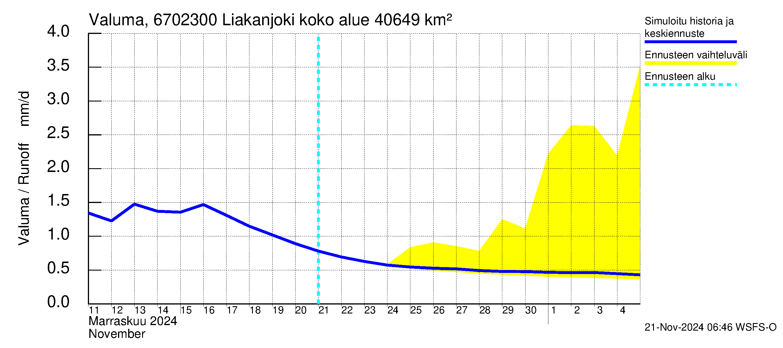 Tornionjoen vesistöalue - Liakanjoki: Valuma