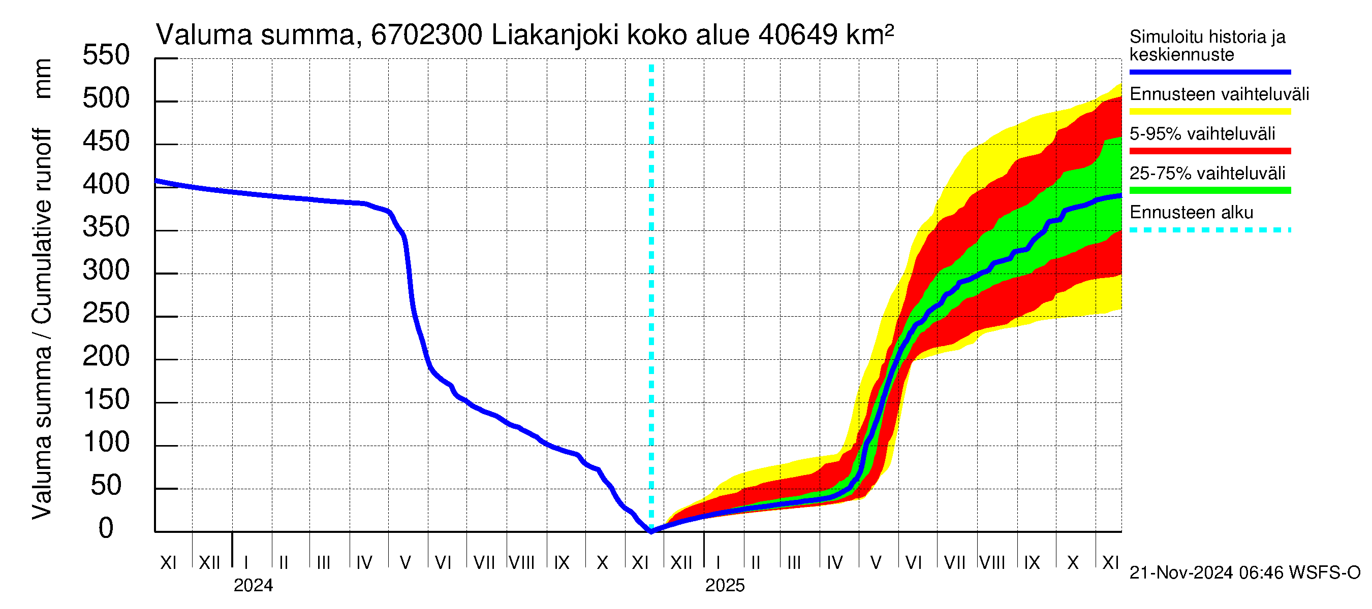 Tornionjoen vesistöalue - Liakanjoki: Valuma - summa