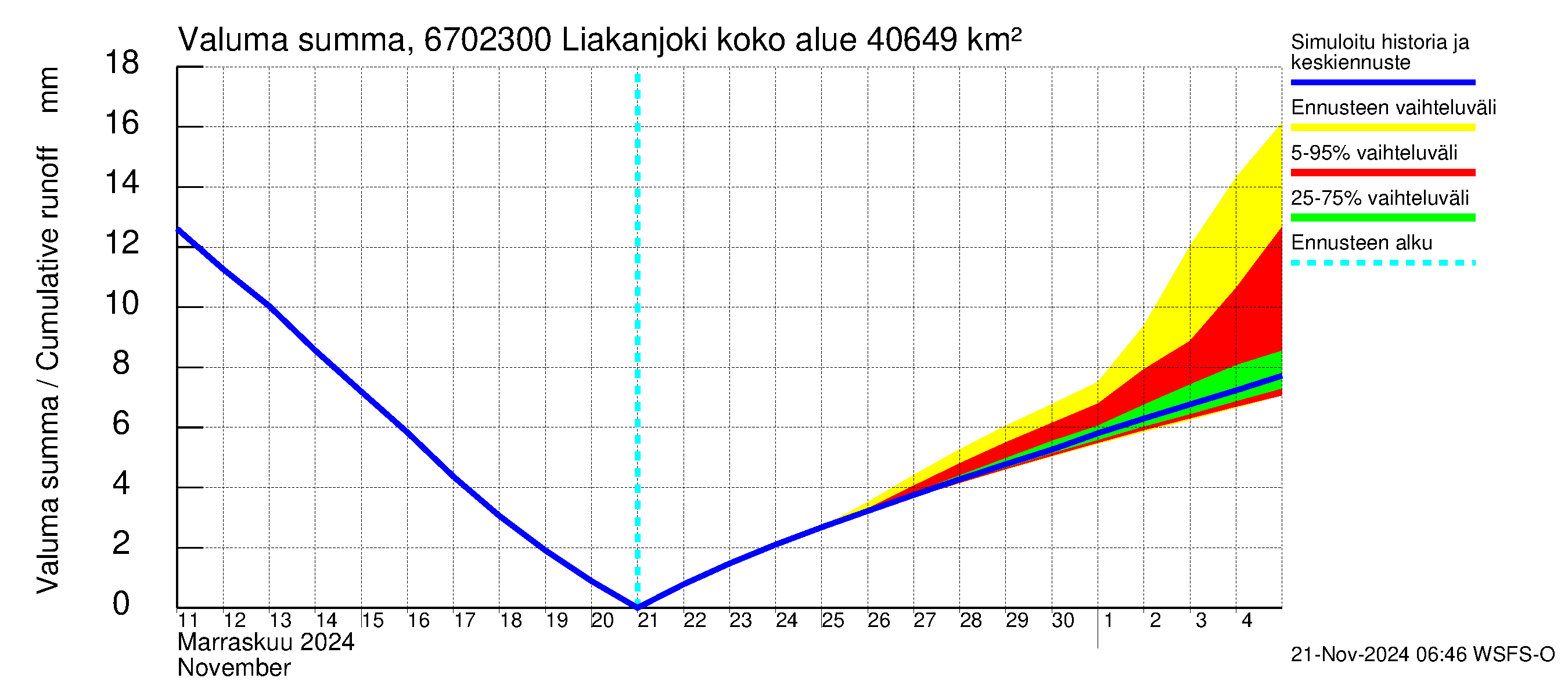 Tornionjoen vesistöalue - Liakanjoki: Valuma - summa