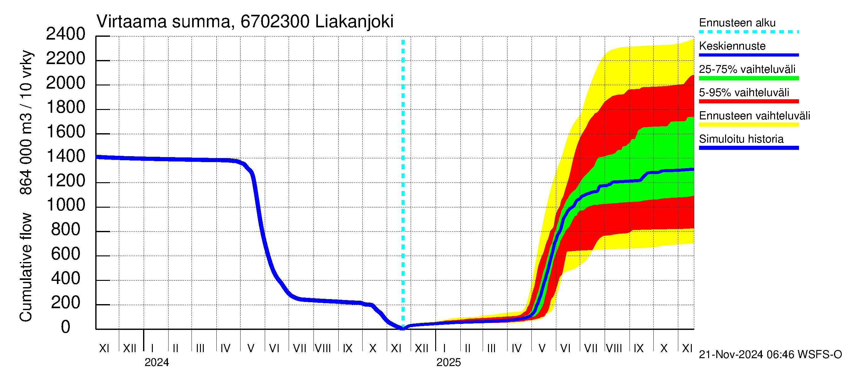 Tornionjoen vesistöalue - Liakanjoki: Virtaama / juoksutus - summa