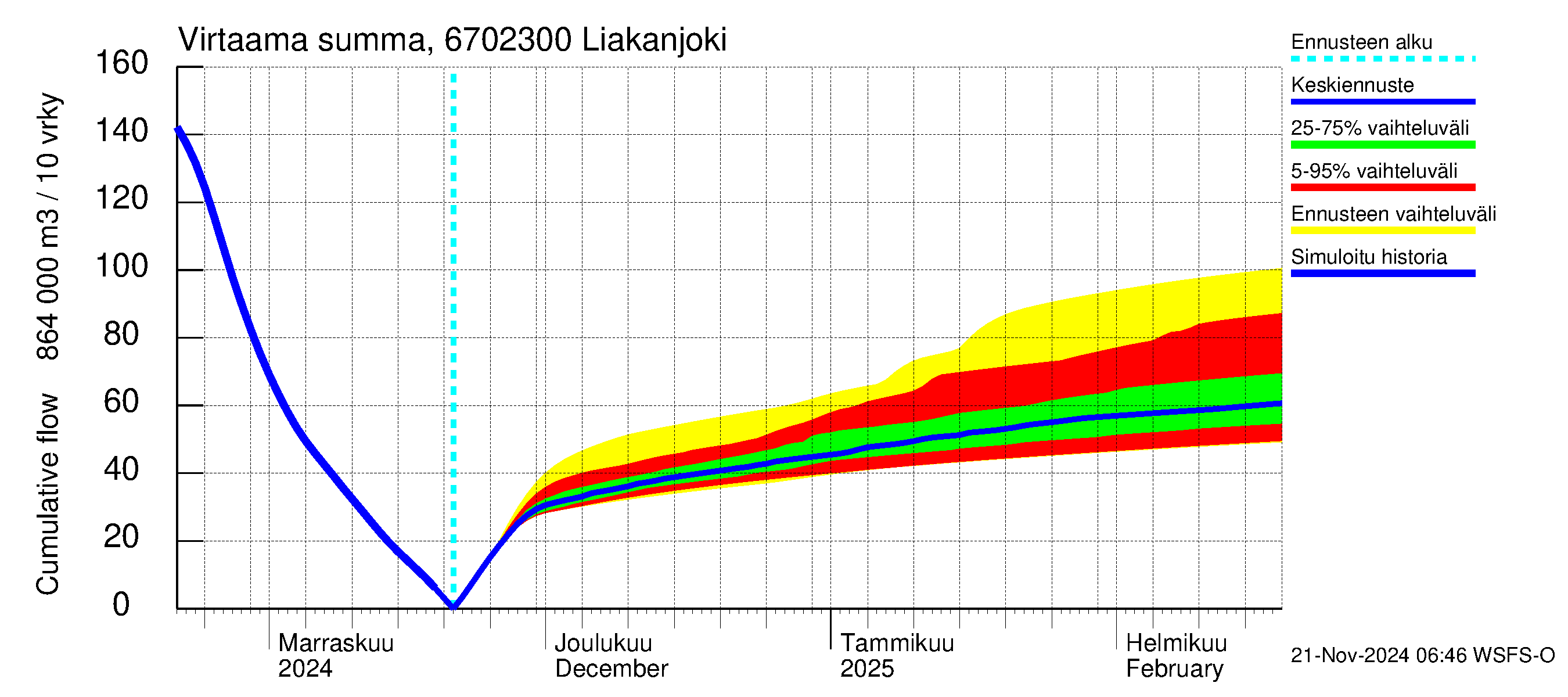 Tornionjoen vesistöalue - Liakanjoki: Virtaama / juoksutus - summa