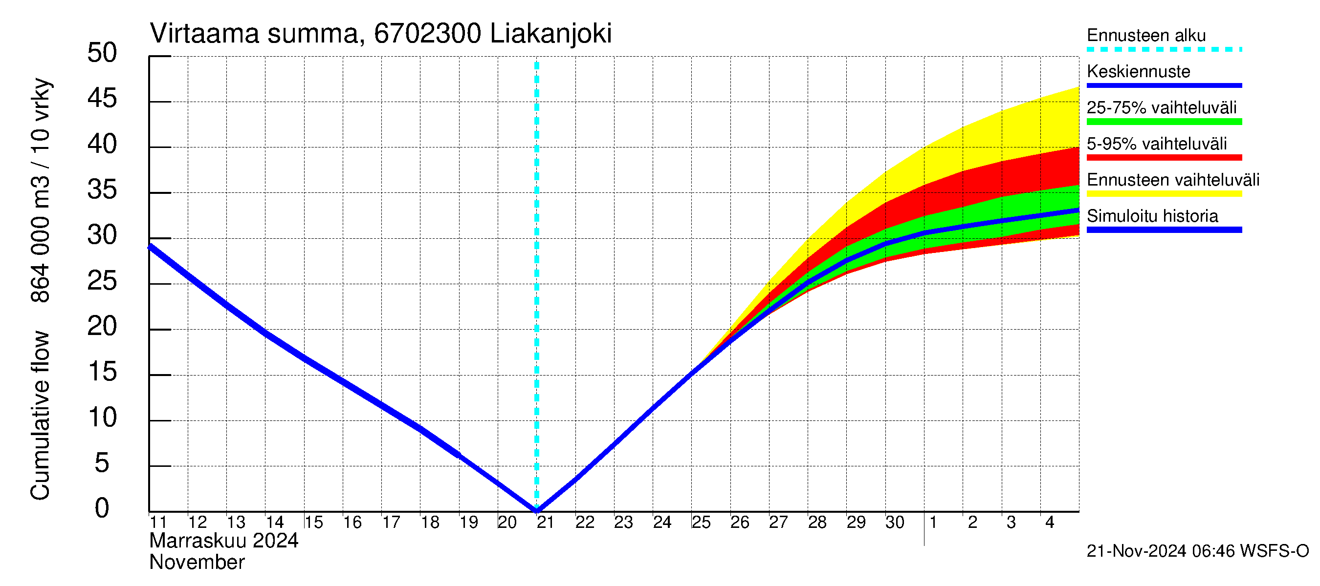 Tornionjoen vesistöalue - Liakanjoki: Virtaama / juoksutus - summa