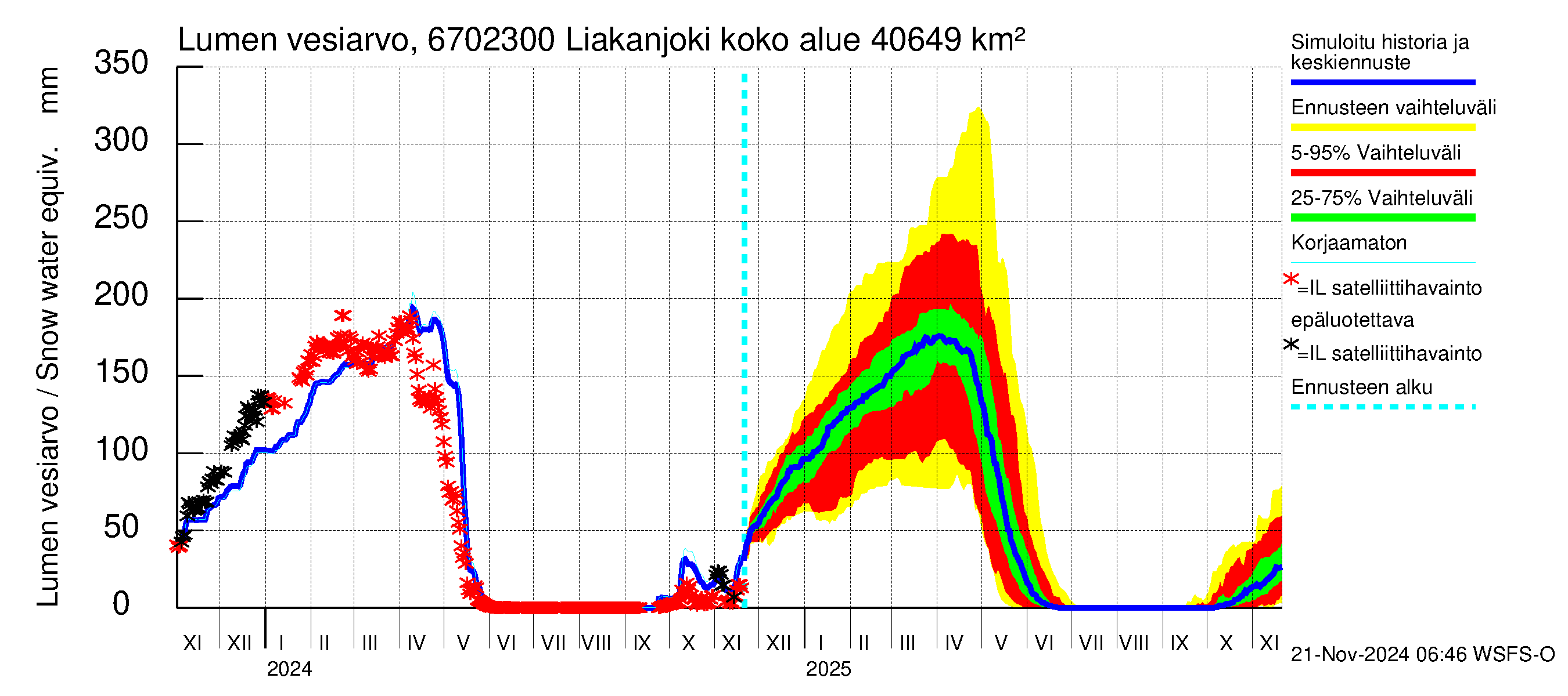 Tornionjoen vesistöalue - Liakanjoki: Lumen vesiarvo