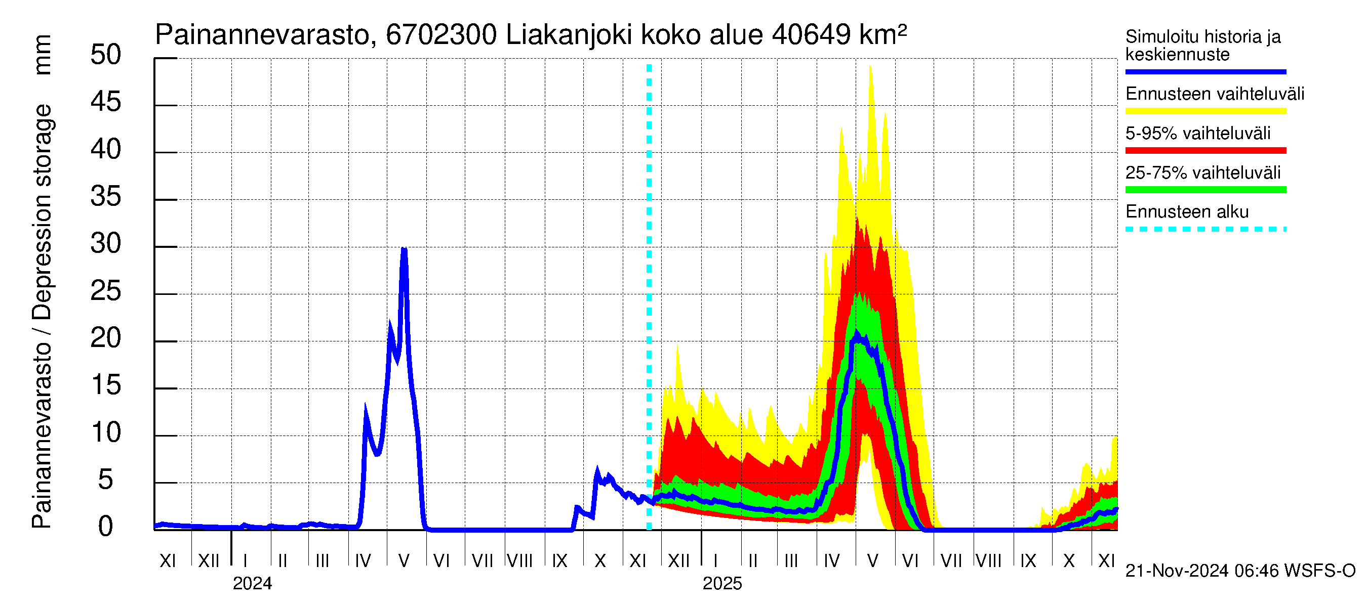 Tornionjoen vesistöalue - Liakanjoki: Painannevarasto