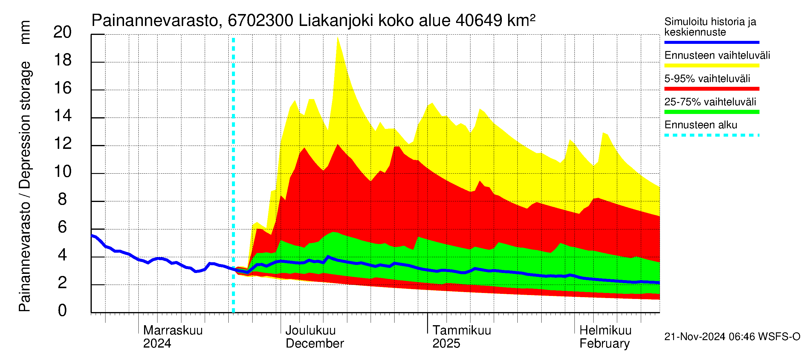 Tornionjoen vesistöalue - Liakanjoki: Painannevarasto