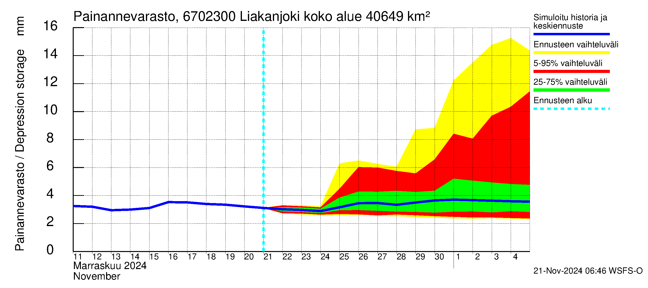 Tornionjoen vesistöalue - Liakanjoki: Painannevarasto