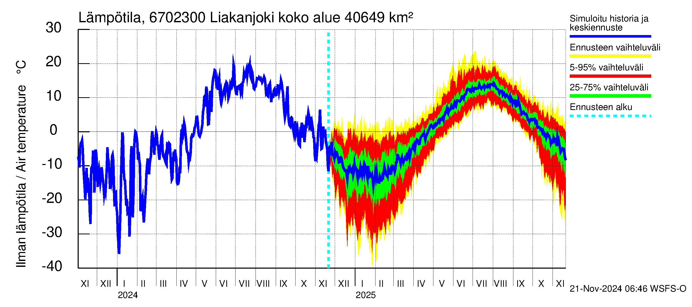 Tornionjoen vesistöalue - Liakanjoki: Ilman lämpötila