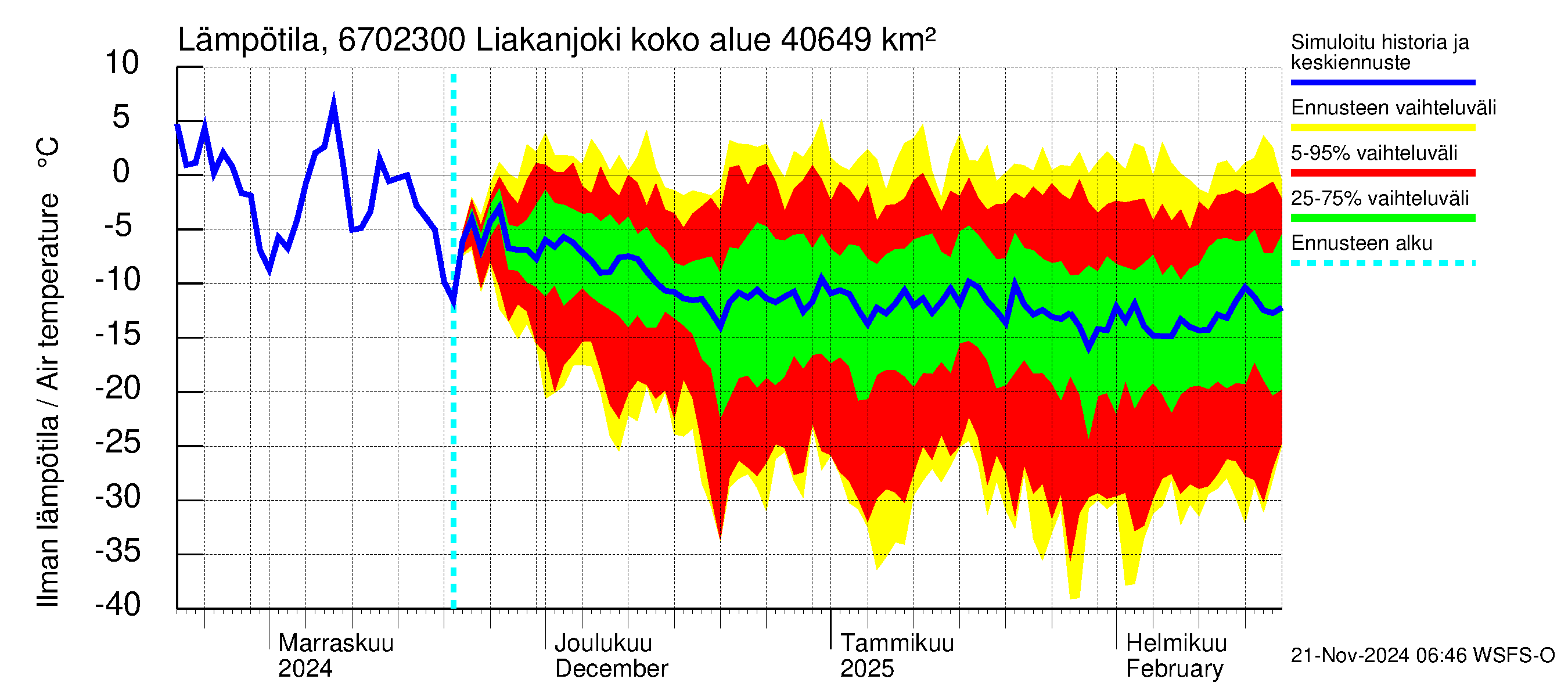 Tornionjoen vesistöalue - Liakanjoki: Ilman lämpötila