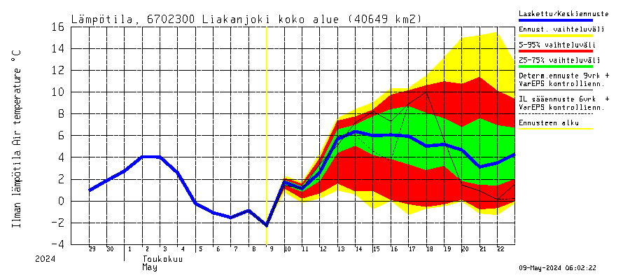 Tornionjoen vesistöalue - Liakanjoki: Ilman lämpötila