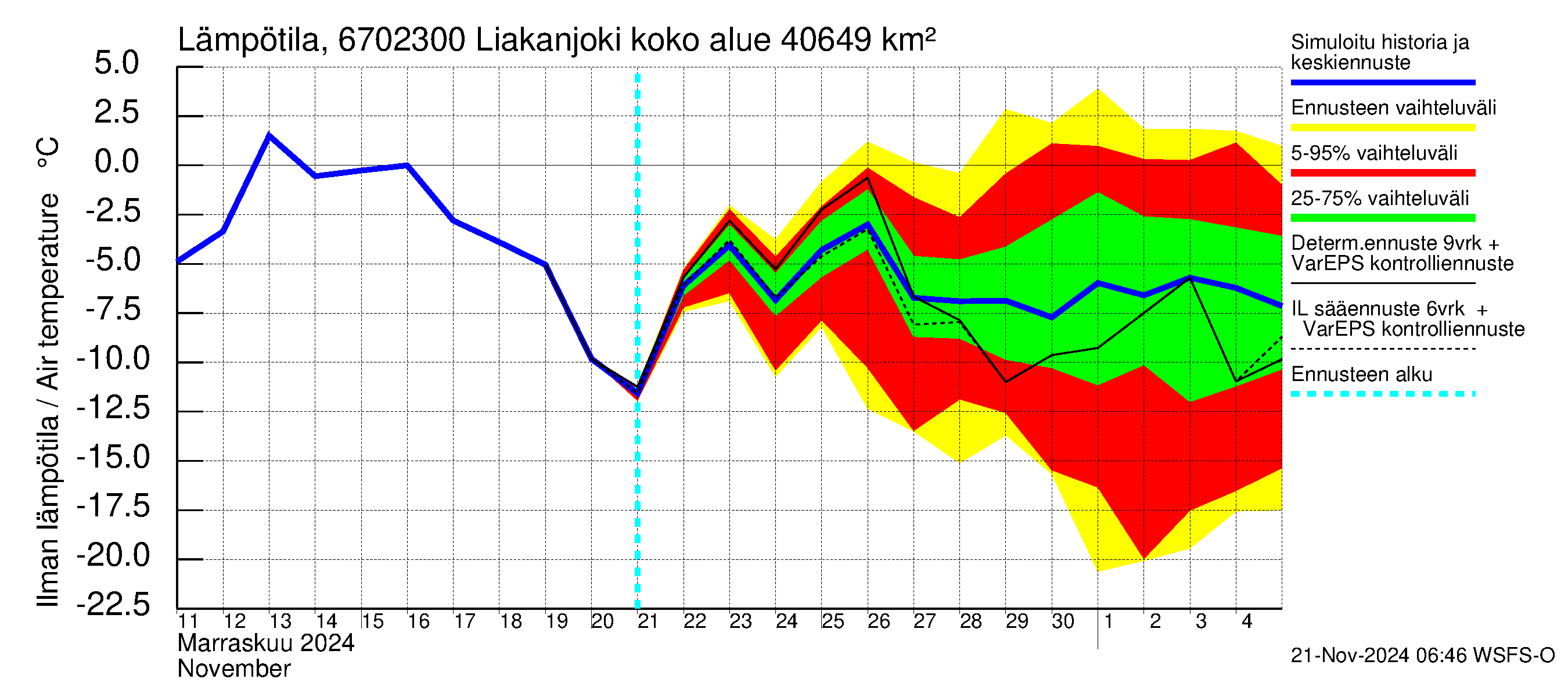 Tornionjoen vesistöalue - Liakanjoki: Ilman lämpötila