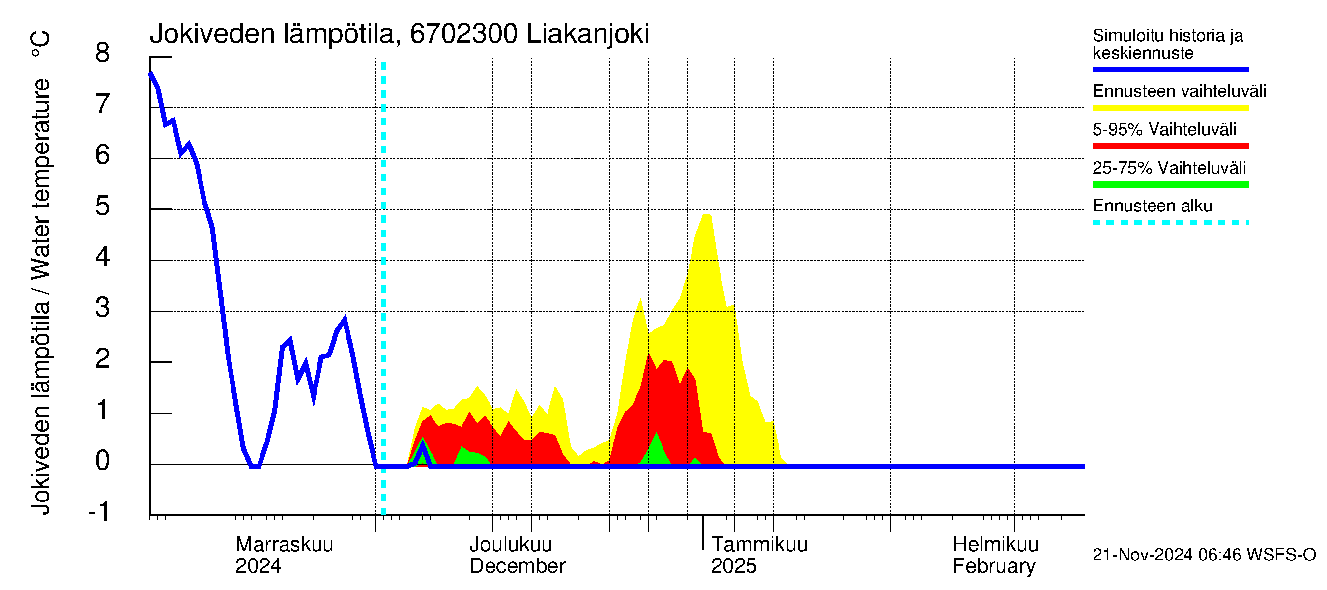 Tornionjoen vesistöalue - Liakanjoki: Jokiveden lämpötila