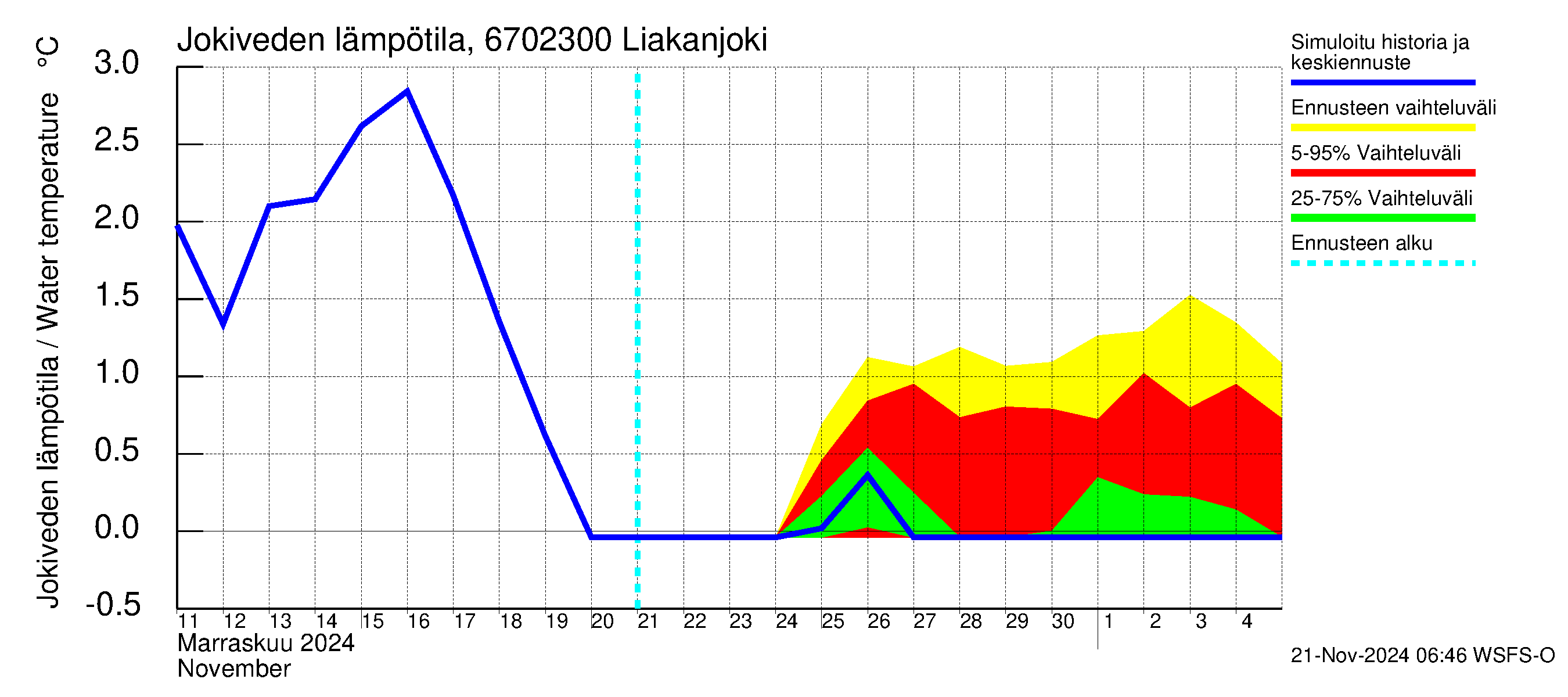 Tornionjoen vesistöalue - Liakanjoki: Jokiveden lämpötila