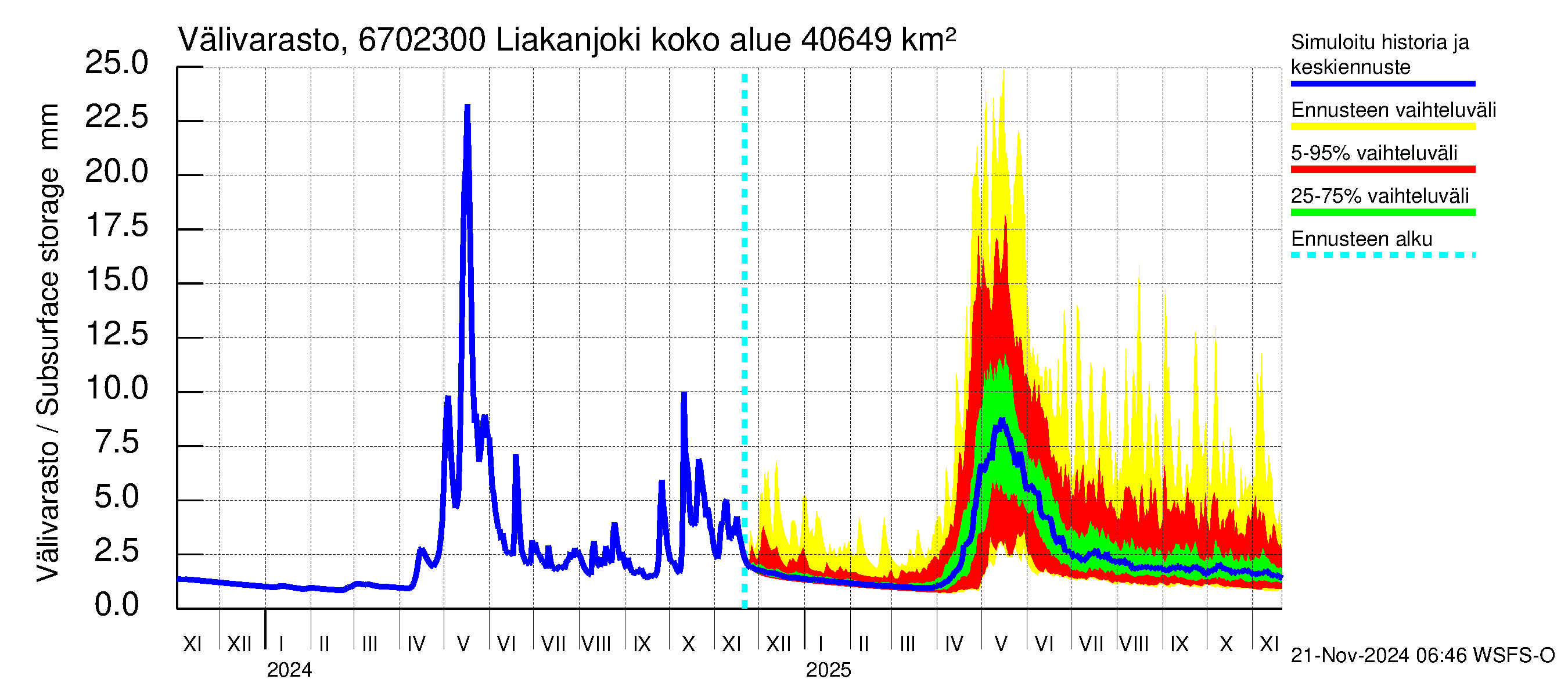 Tornionjoen vesistöalue - Liakanjoki: Välivarasto