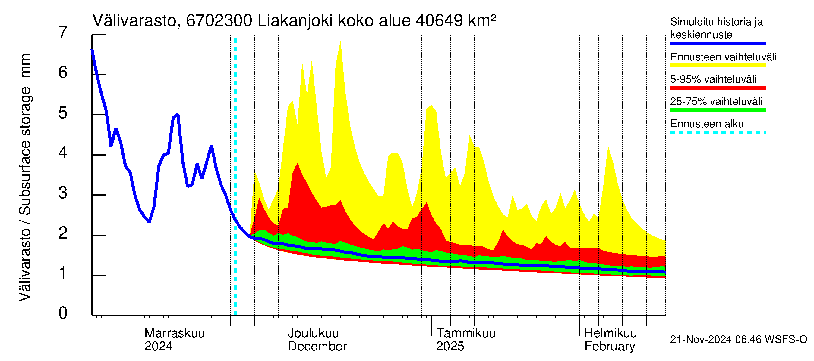 Tornionjoen vesistöalue - Liakanjoki: Välivarasto