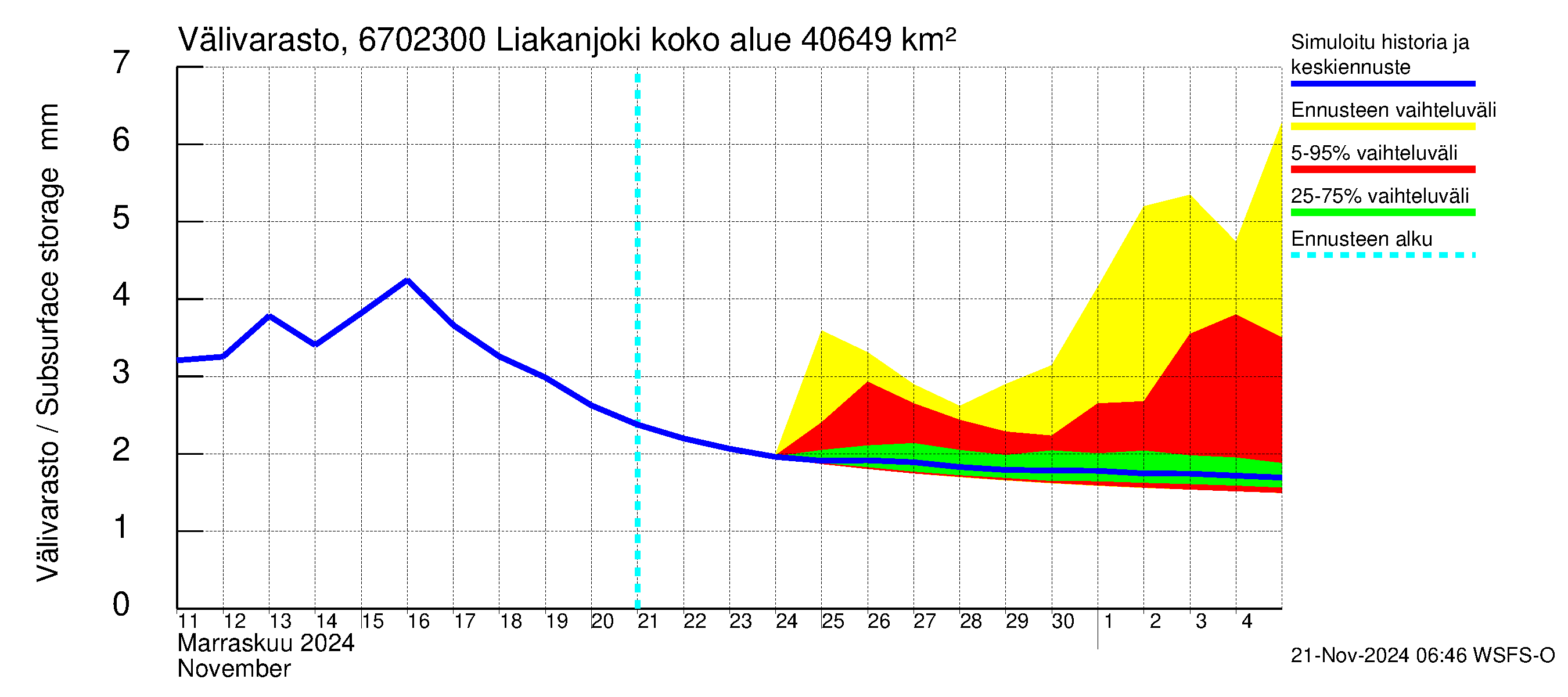 Tornionjoen vesistöalue - Liakanjoki: Välivarasto