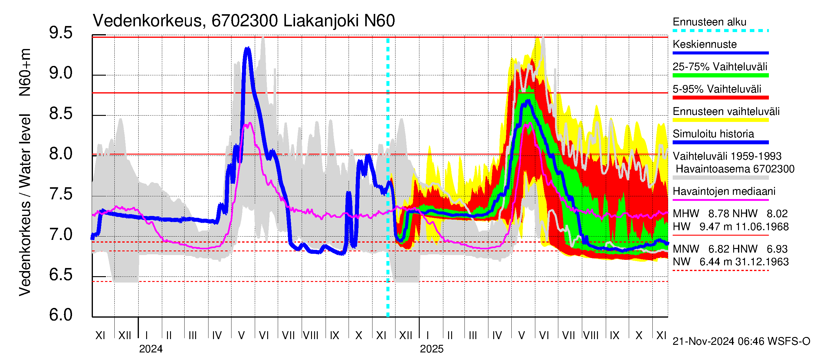 Tornionjoen vesistöalue - Liakanjoki: Vedenkorkeus - jakaumaennuste