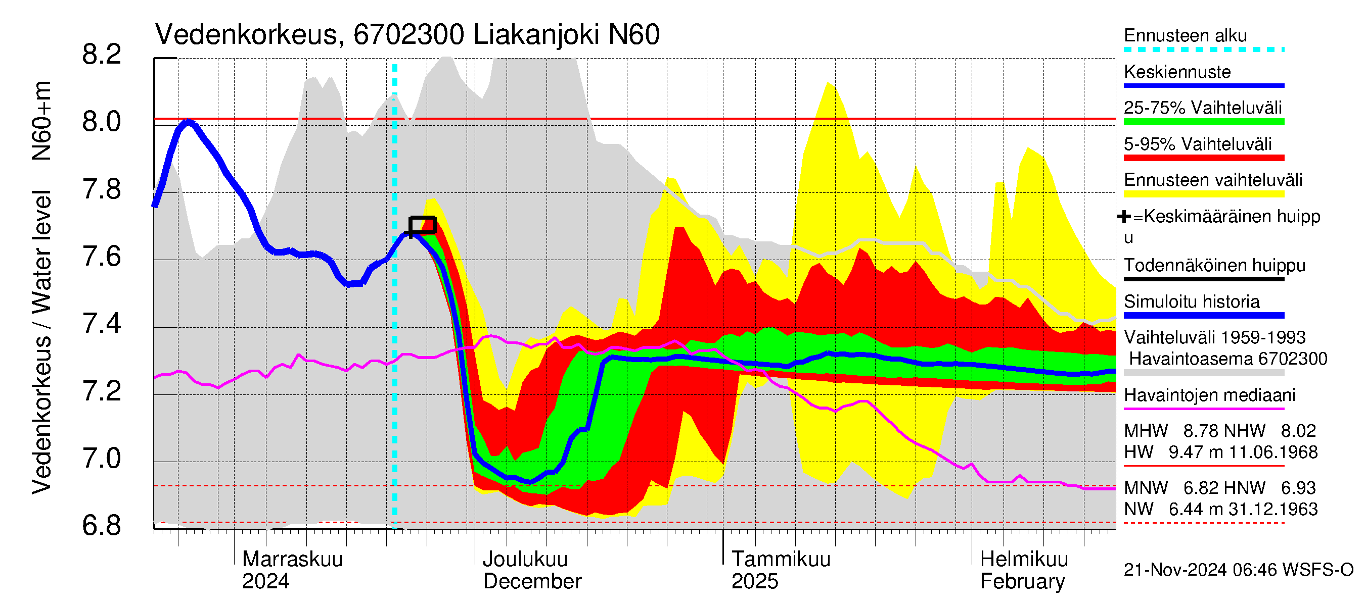 Tornionjoen vesistöalue - Liakanjoki: Vedenkorkeus - jakaumaennuste