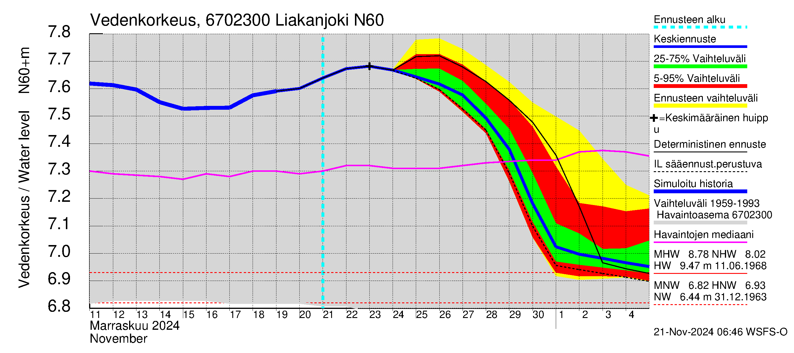 Tornionjoen vesistöalue - Liakanjoki: Vedenkorkeus - jakaumaennuste