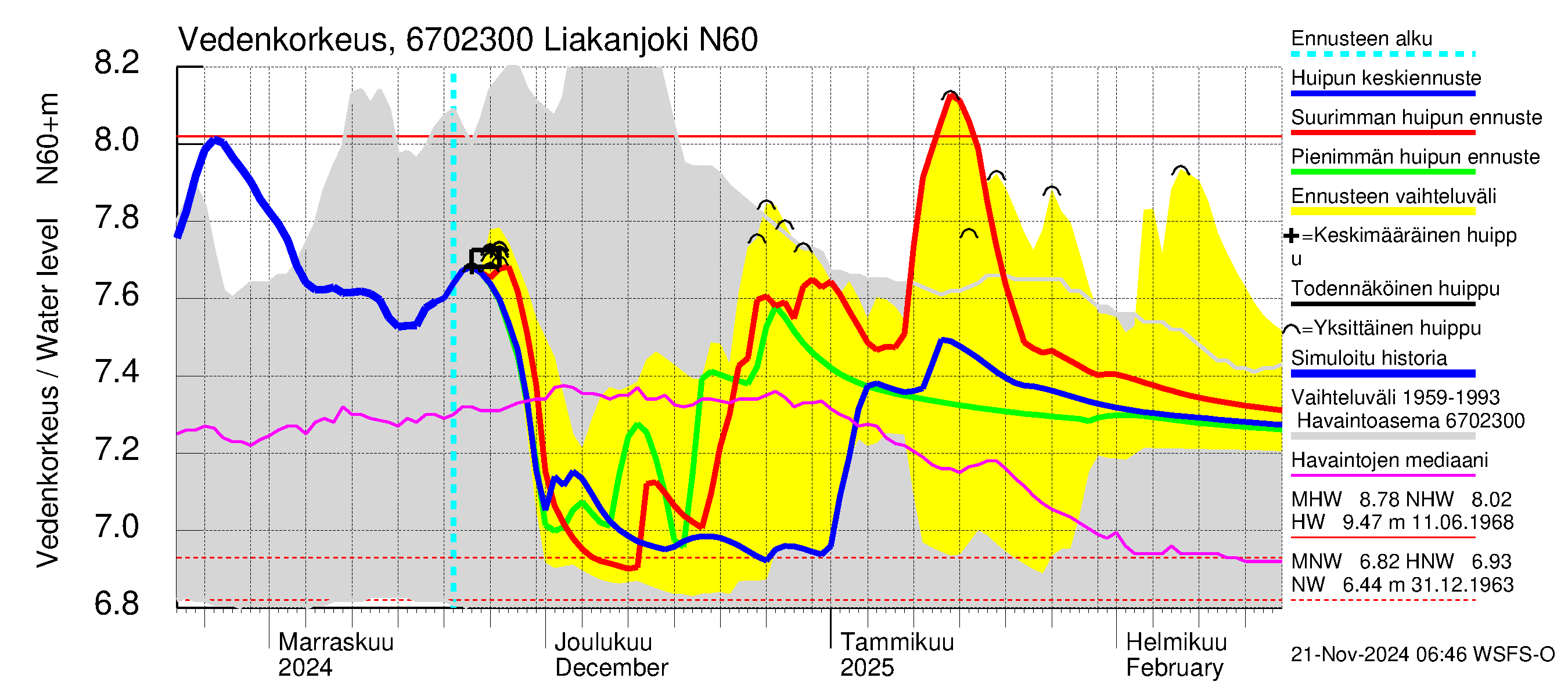 Tornionjoen vesistöalue - Liakanjoki: Vedenkorkeus - huippujen keski- ja ääriennusteet