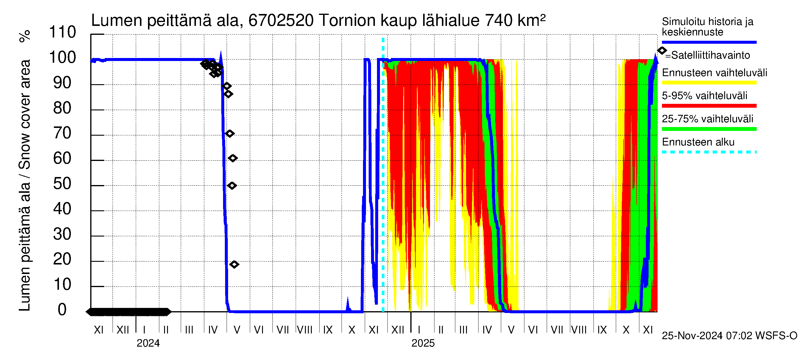 Tornionjoen vesistöalue - Tornionjoki, Tornion kaupunki: Lumen peittämä ala