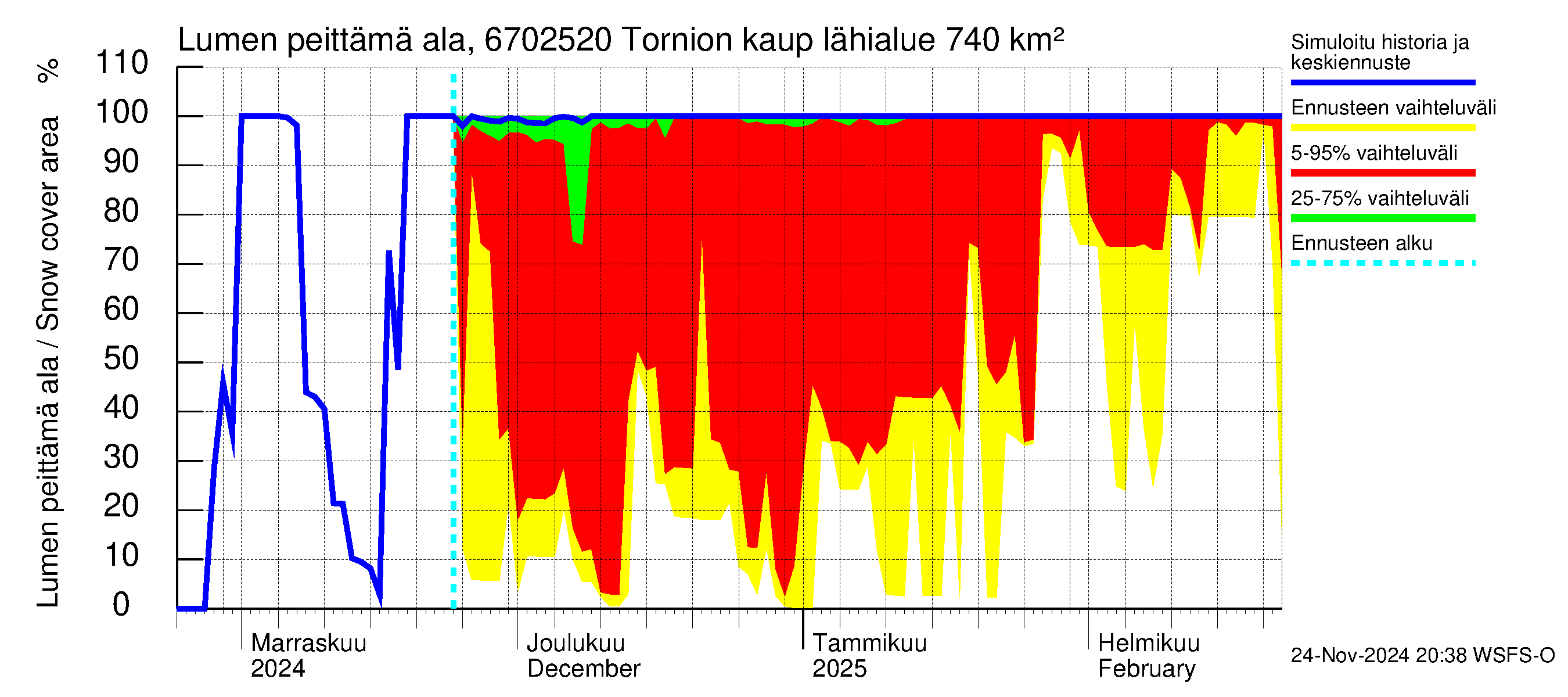 Tornionjoen vesistöalue - Tornionjoki, Tornion kaupunki: Lumen peittämä ala