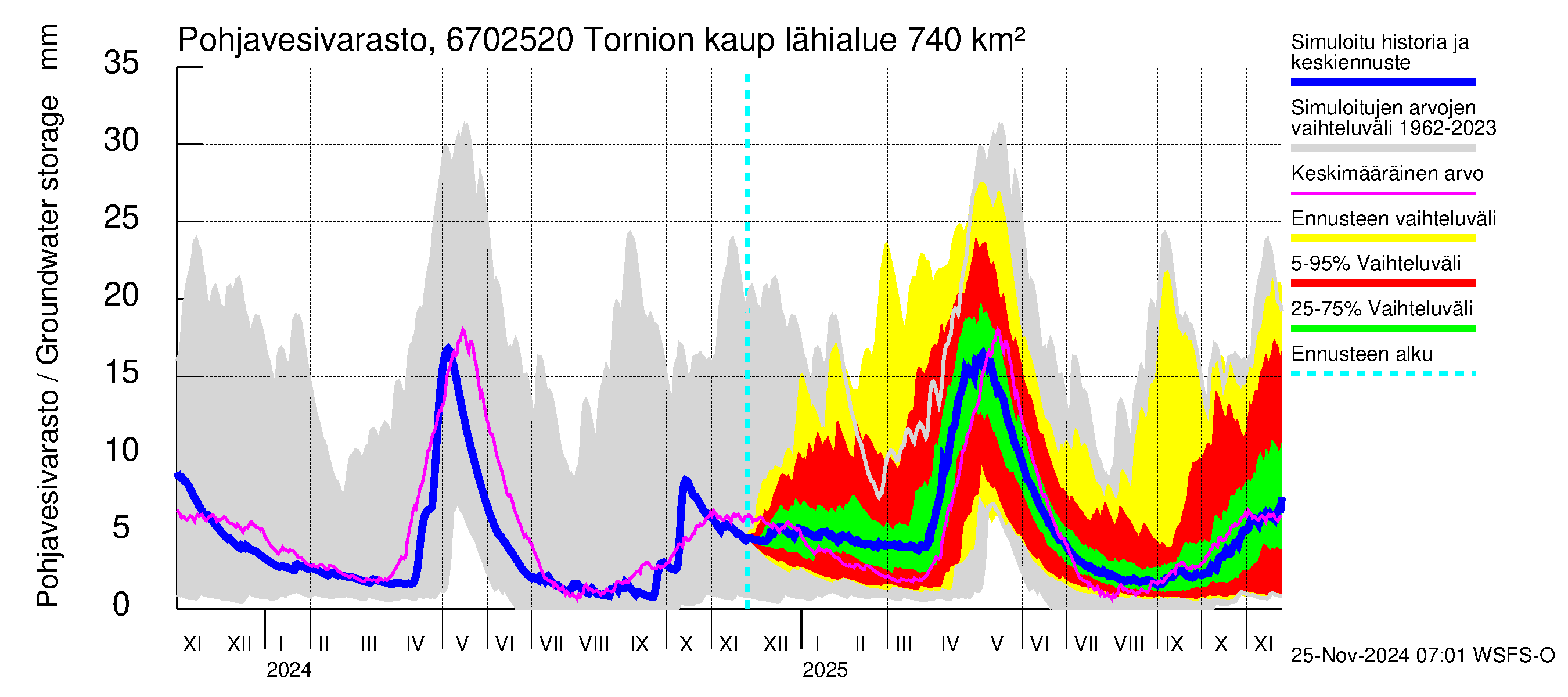 Tornionjoen vesistöalue - Tornionjoki, Tornion kaupunki: Pohjavesivarasto