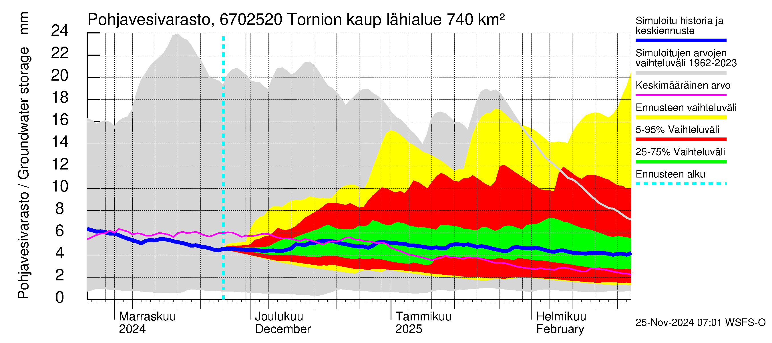 Tornionjoen vesistöalue - Tornionjoki, Tornion kaupunki: Pohjavesivarasto