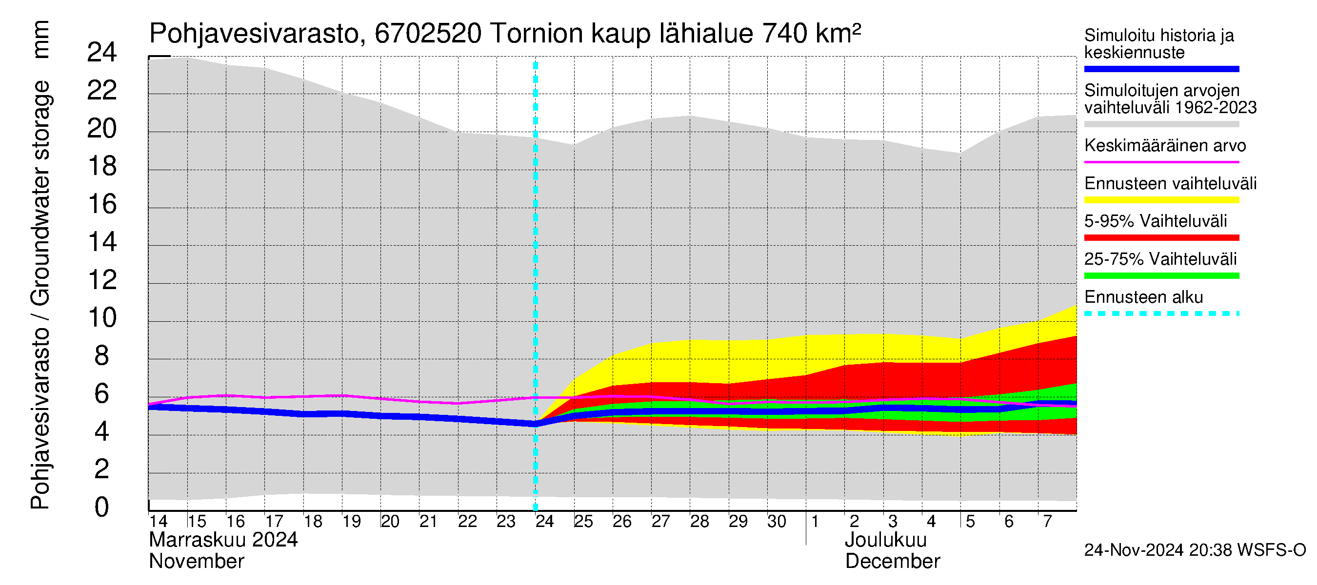 Tornionjoen vesistöalue - Tornionjoki, Tornion kaupunki: Pohjavesivarasto