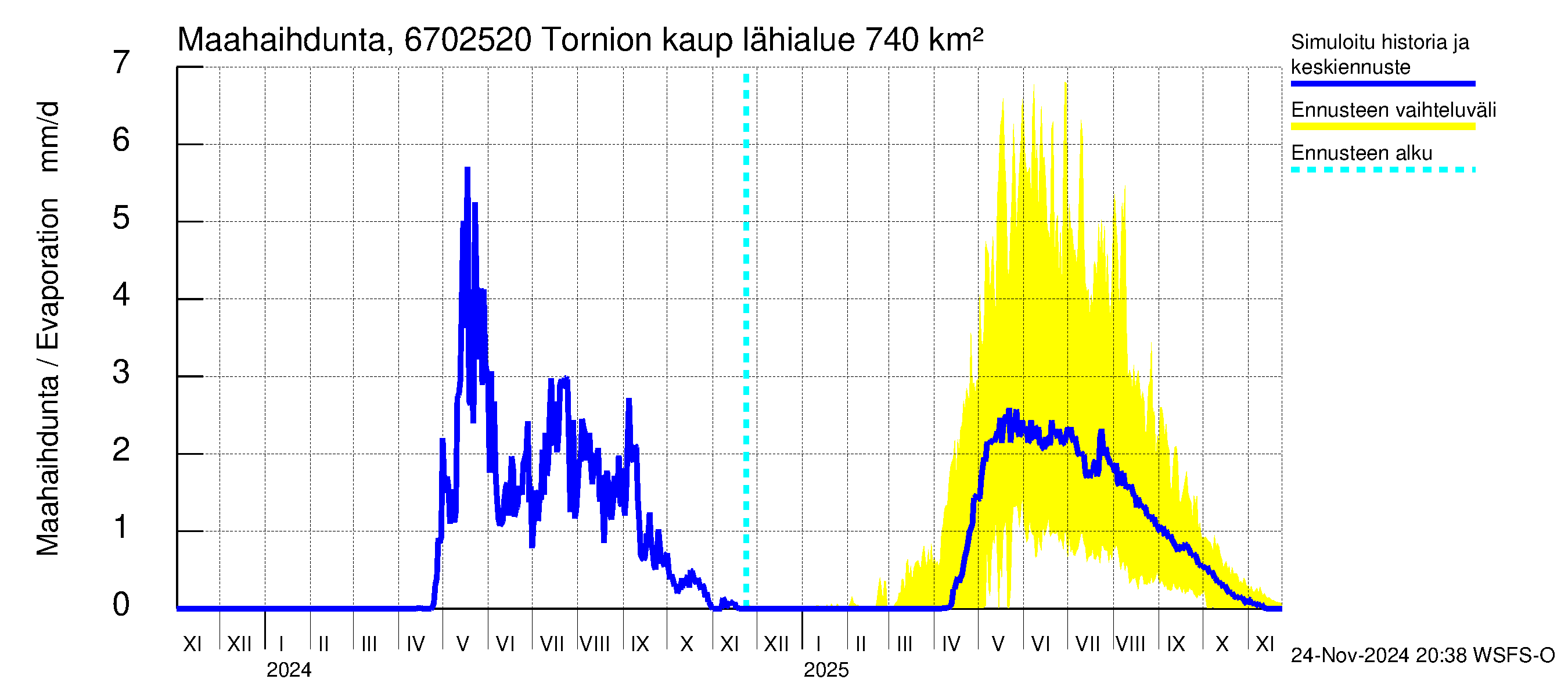 Tornionjoen vesistöalue - Tornionjoki, Tornion kaupunki: Haihdunta maa-alueelta