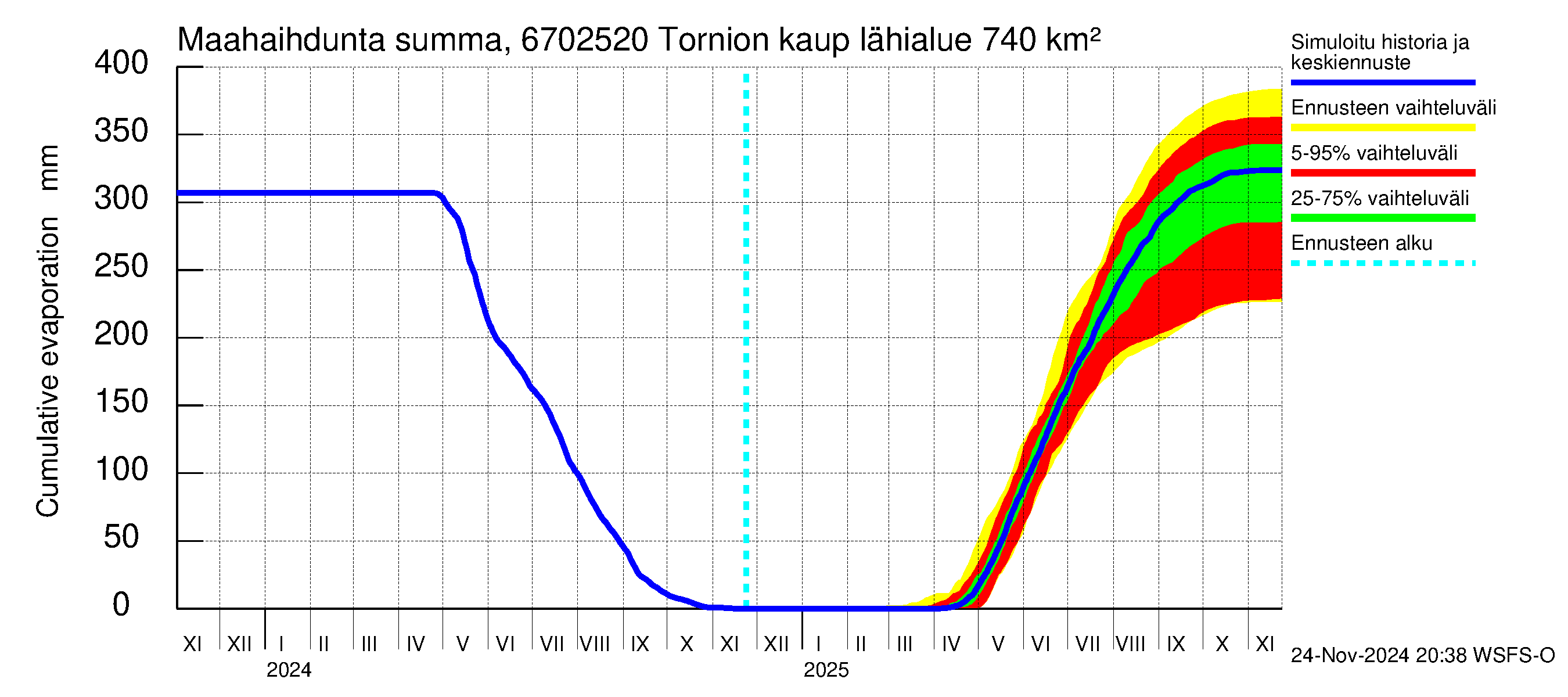 Tornionjoen vesistöalue - Tornionjoki, Tornion kaupunki: Haihdunta maa-alueelta - summa