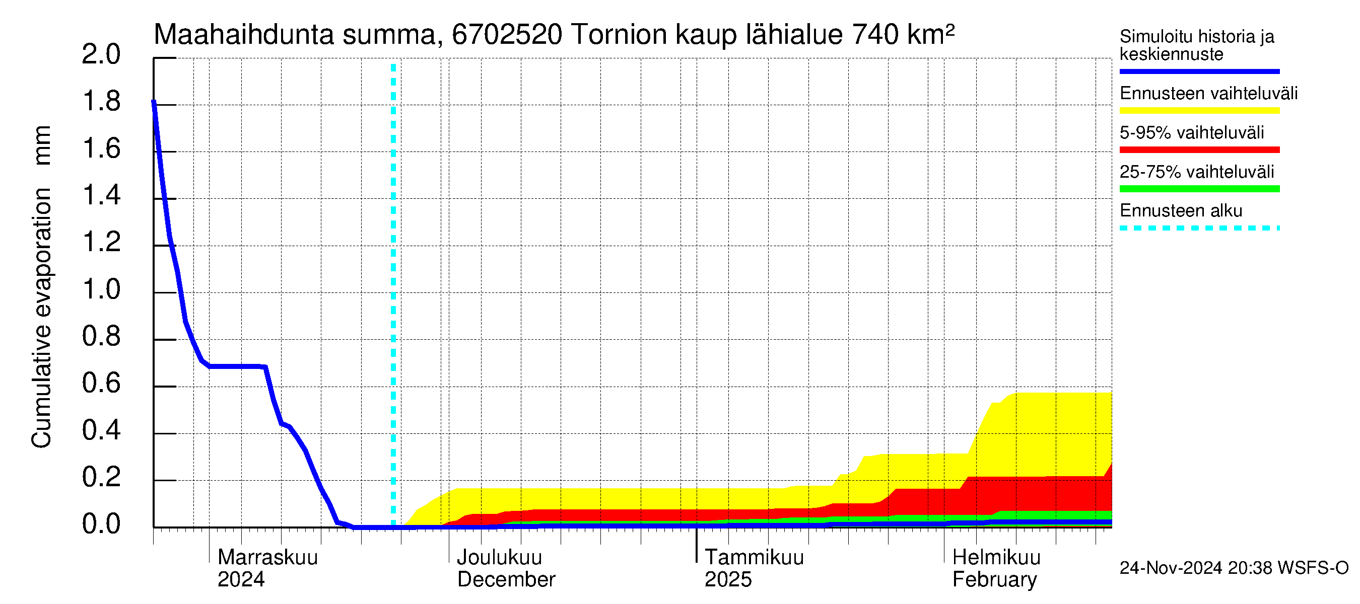 Tornionjoen vesistöalue - Tornionjoki, Tornion kaupunki: Haihdunta maa-alueelta - summa