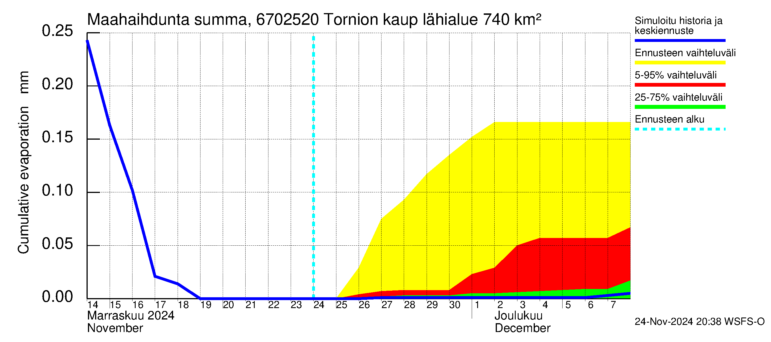 Tornionjoen vesistöalue - Tornionjoki, Tornion kaupunki: Haihdunta maa-alueelta - summa