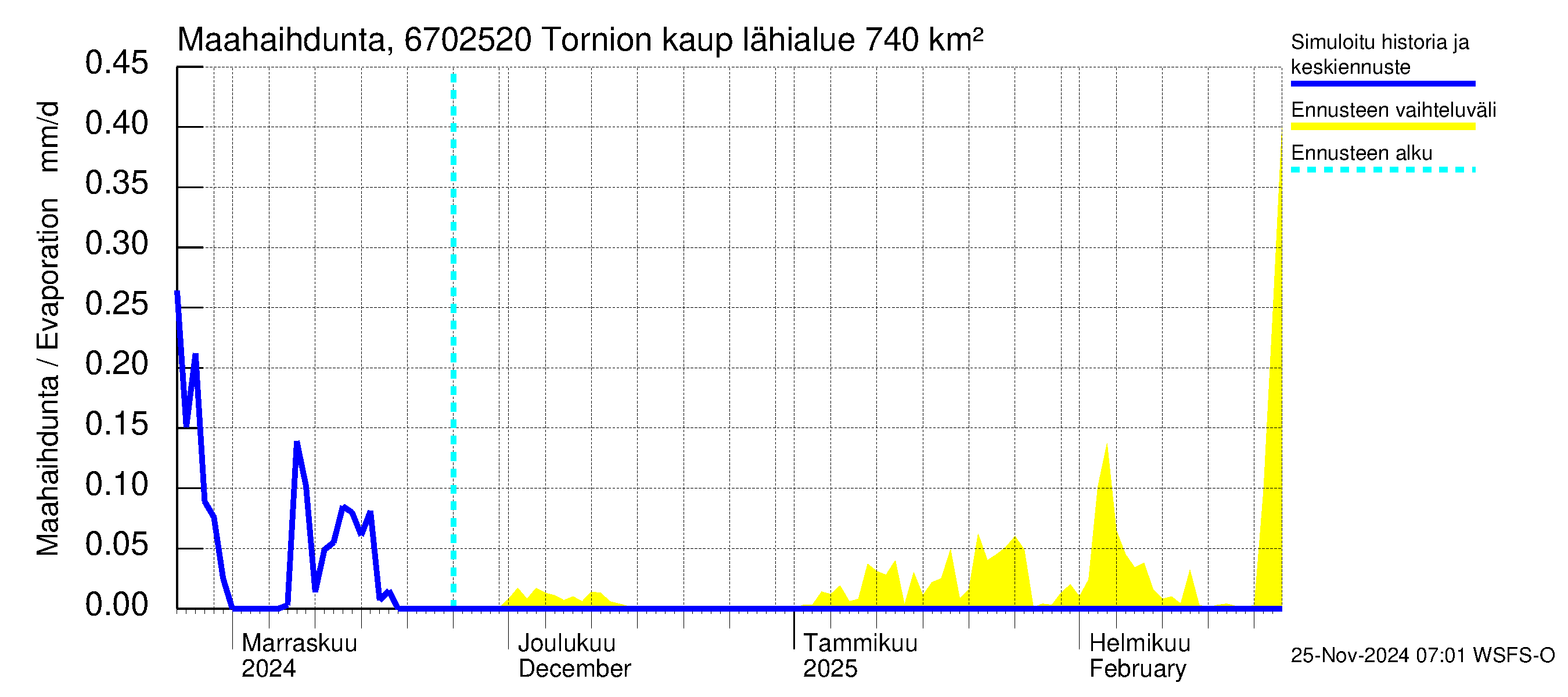 Tornionjoen vesistöalue - Tornionjoki, Tornion kaupunki: Haihdunta maa-alueelta