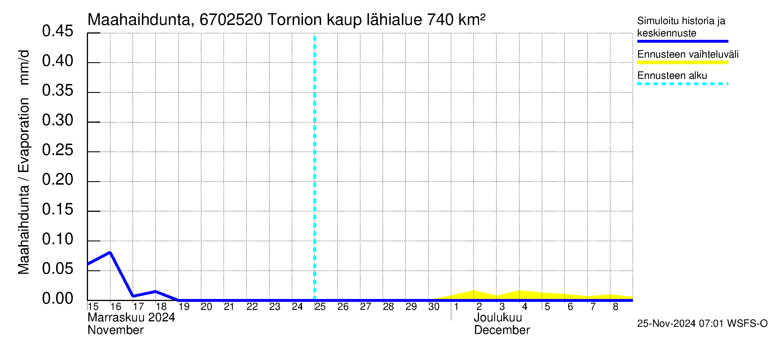 Tornionjoen vesistöalue - Tornionjoki, Tornion kaupunki: Haihdunta maa-alueelta