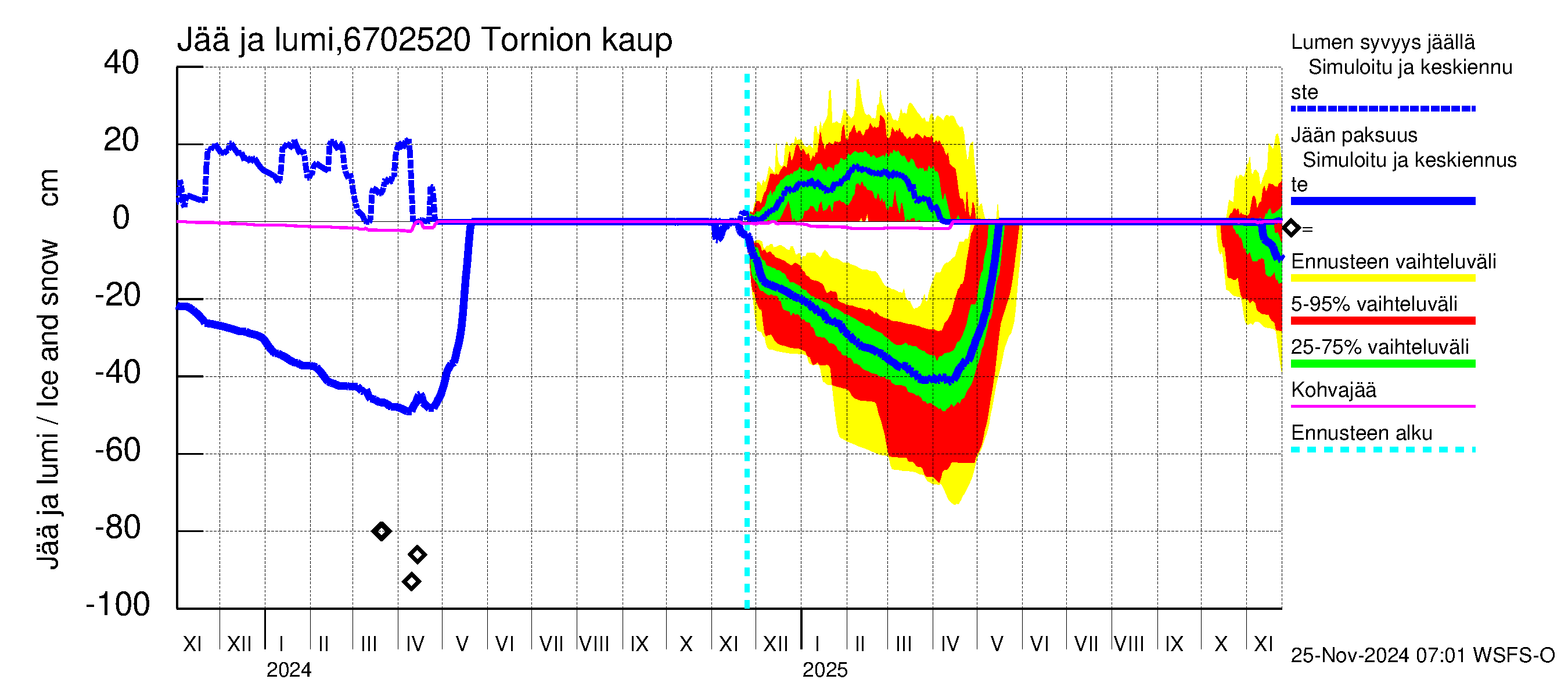 Tornionjoen vesistöalue - Tornionjoki, Tornion kaupunki: Jään paksuus