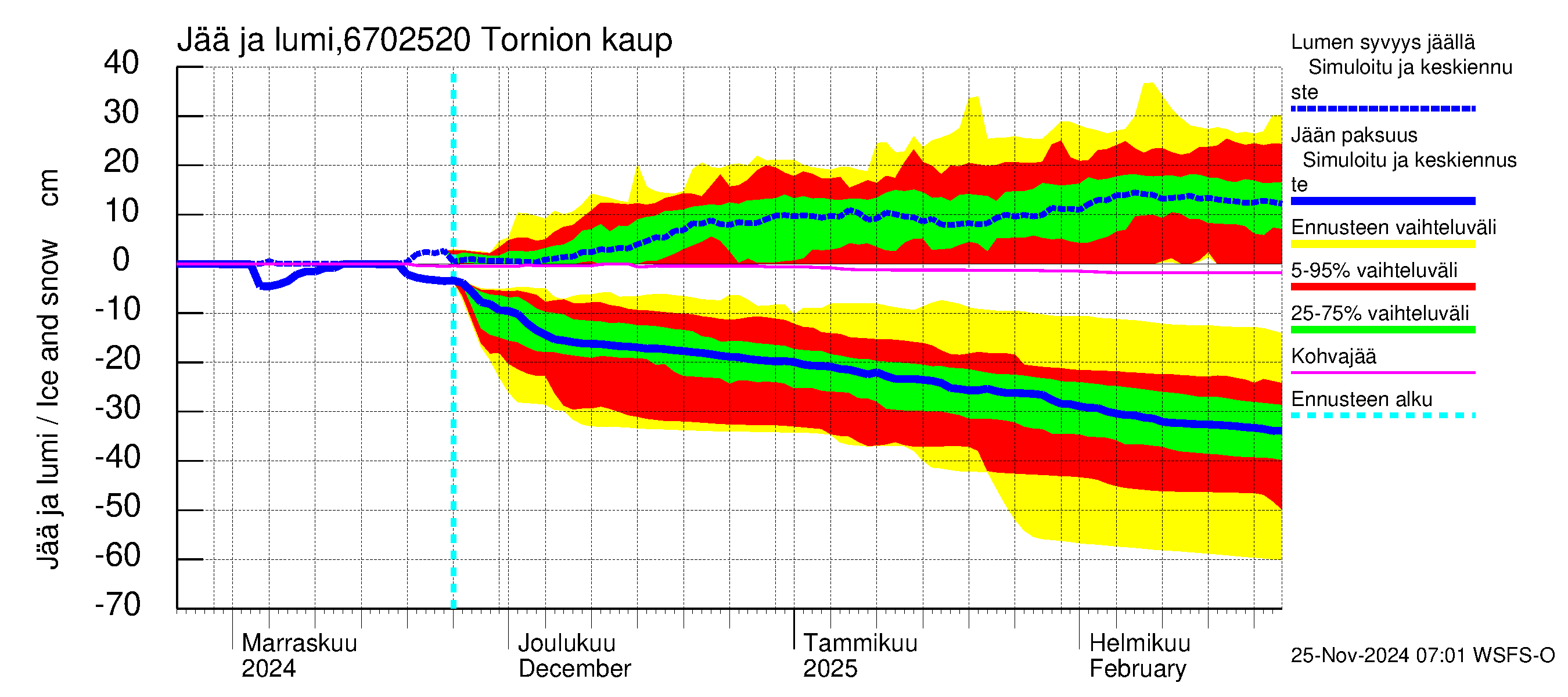 Tornionjoen vesistöalue - Tornionjoki, Tornion kaupunki: Jään paksuus