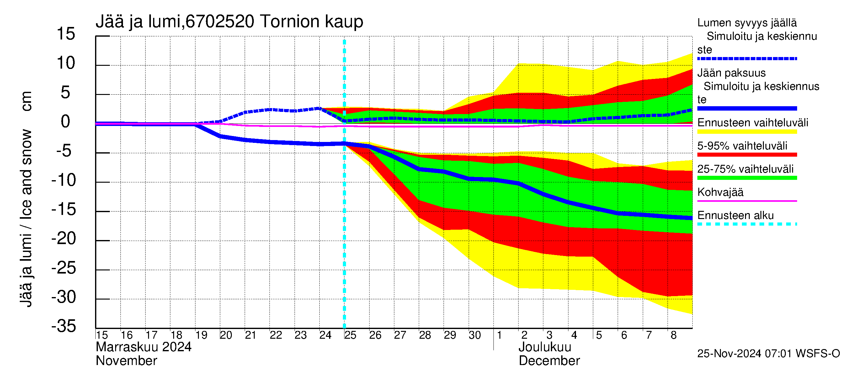 Tornionjoen vesistöalue - Tornionjoki, Tornion kaupunki: Jään paksuus