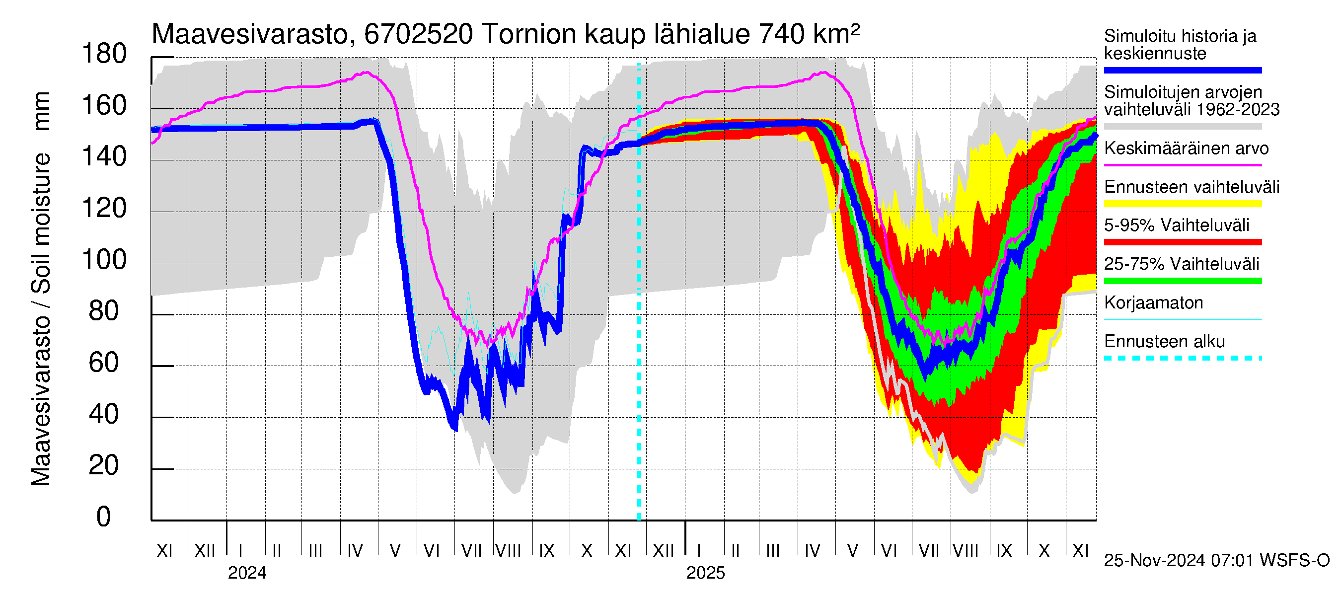 Tornionjoen vesistöalue - Tornionjoki, Tornion kaupunki: Maavesivarasto