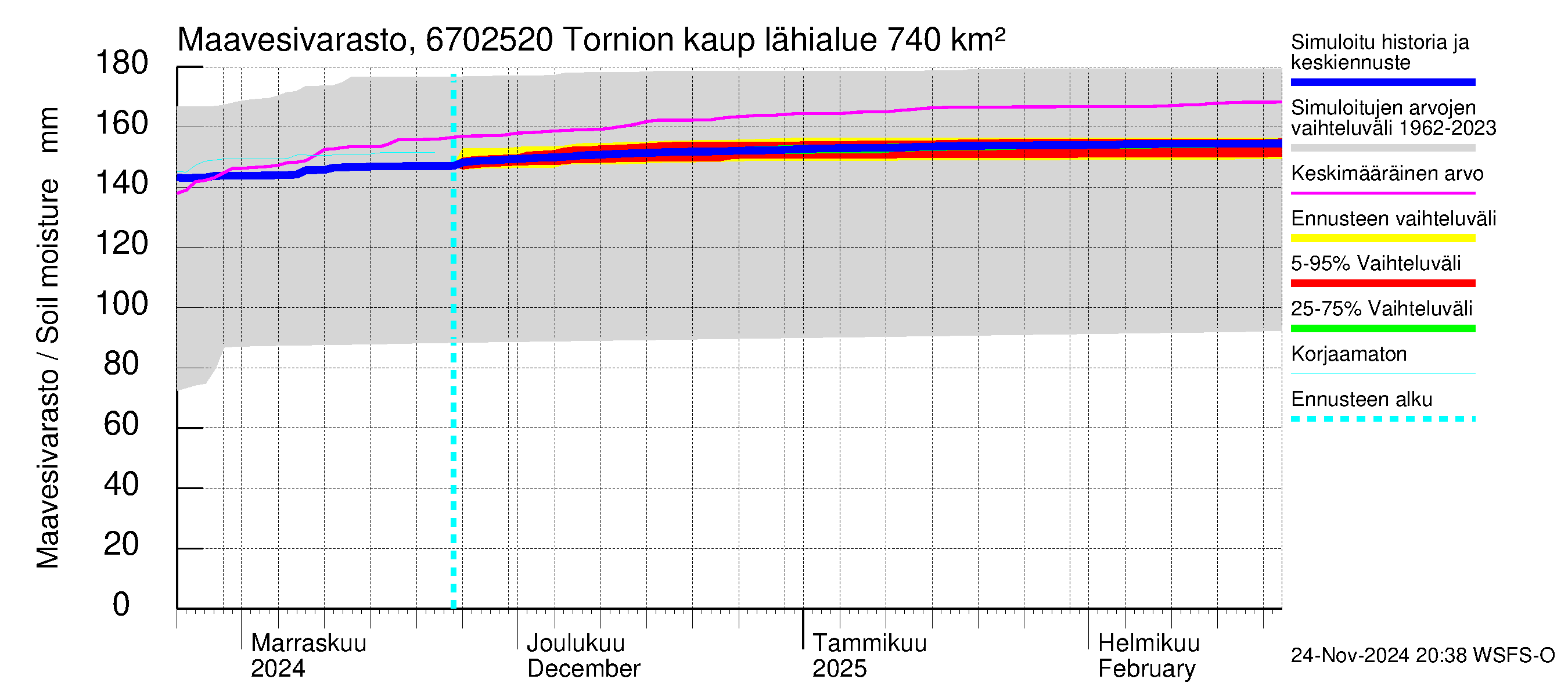 Tornionjoen vesistöalue - Tornionjoki, Tornion kaupunki: Maavesivarasto